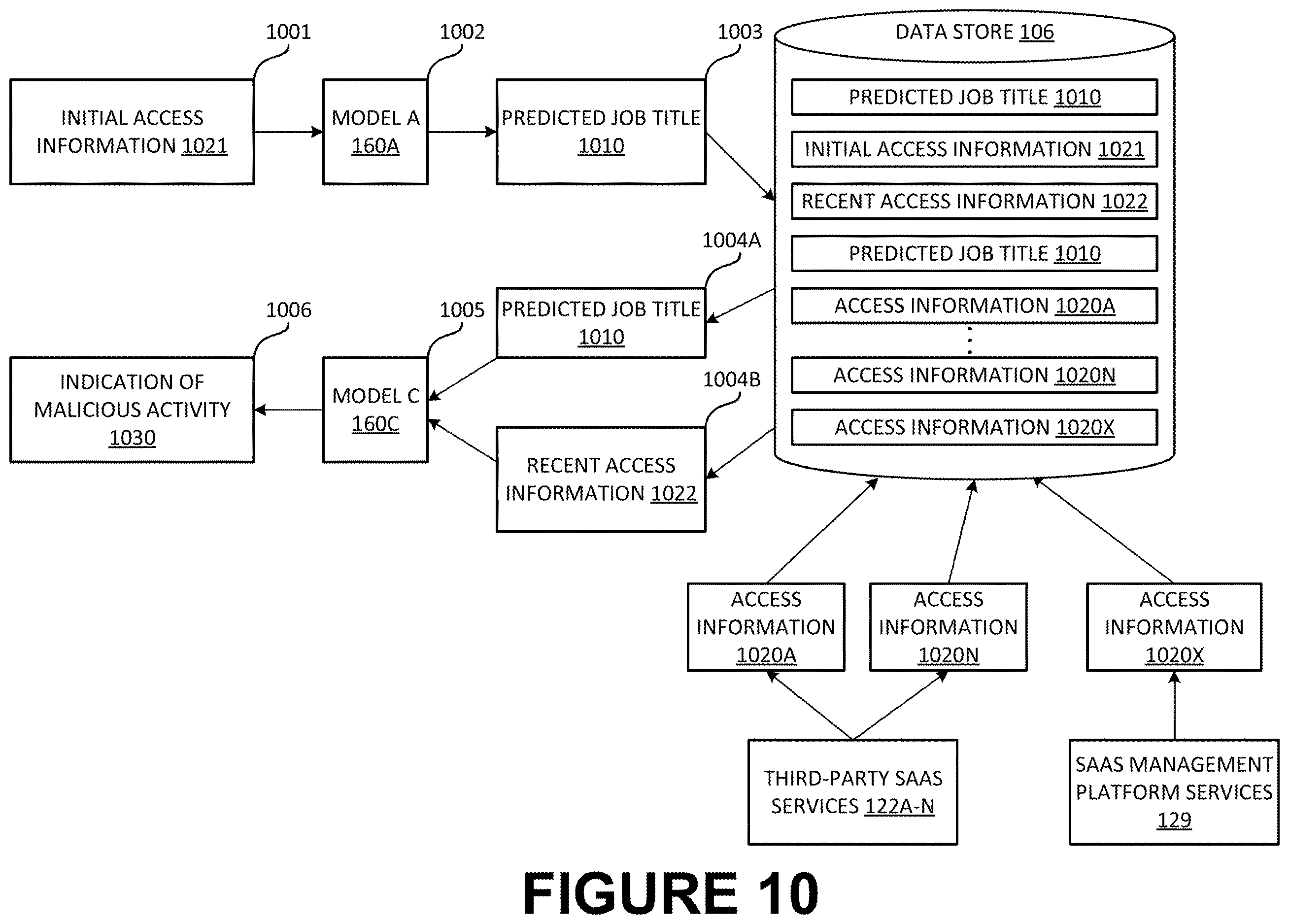 Patent US12614152 Figure 14 – Using machine learning to determine job titles based on information pertaining to accesses of data items