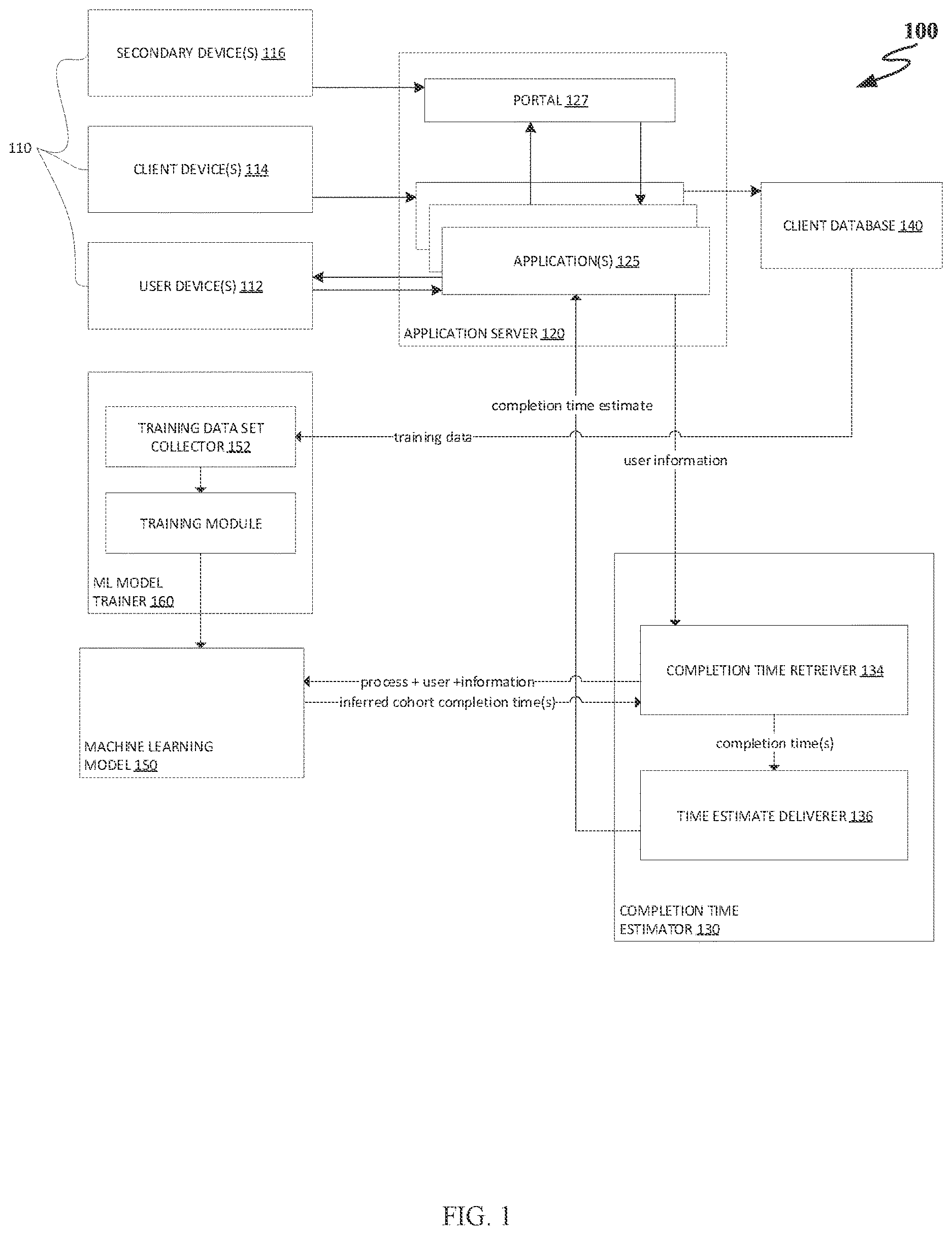 Patent US12614154 Figure 1 – Cohort-based completion time inferencing using machine learning