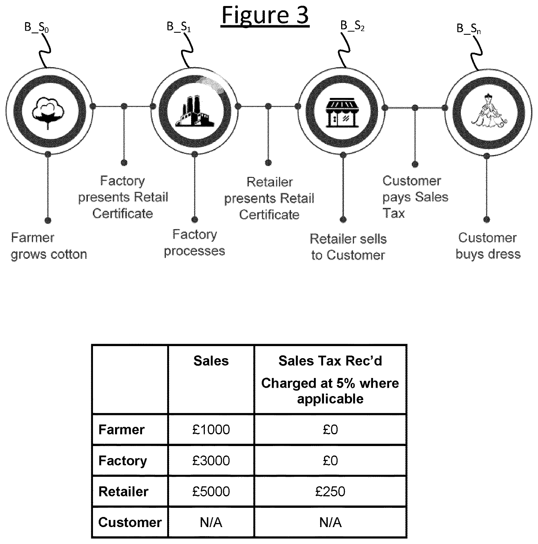 Patent US12614165 Figure 3 – Blockchain based tax mechanism