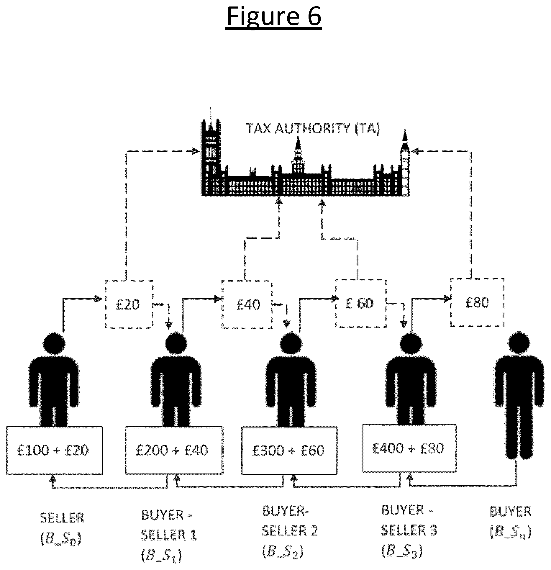 Patent US12614165 Figure 6 – Blockchain based tax mechanism