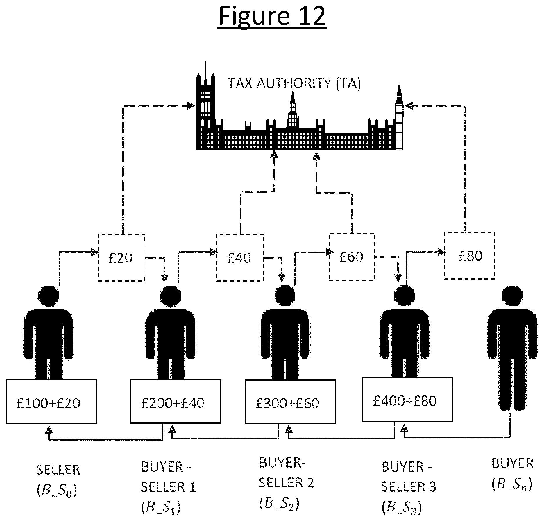 Patent US12614165 Figure 11 – Blockchain based tax mechanism