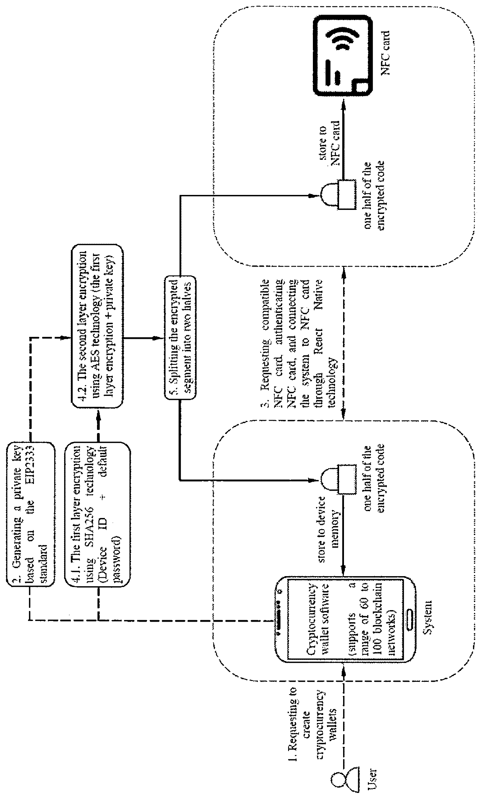 Patent US12614168 Figure 1 – Method for securing cryptocurrency wallets