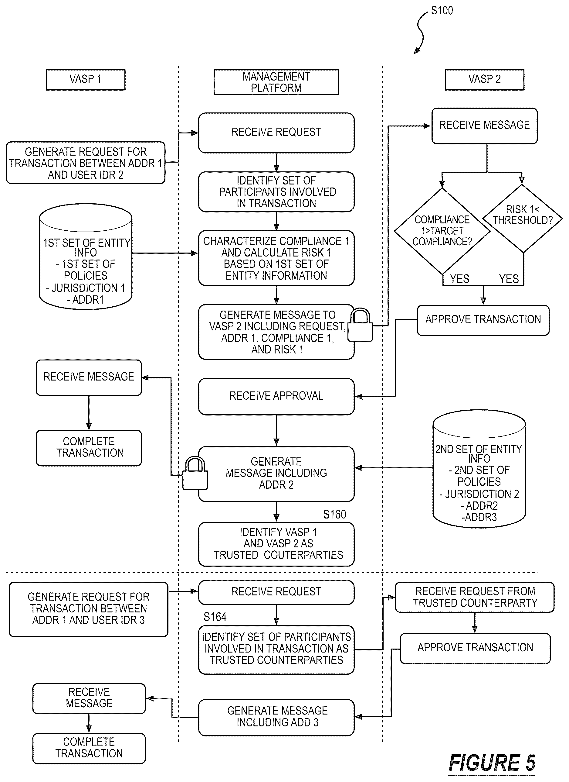 Patent US12614182 Figure 5 – Method for multi-party blockchain transaction authorization based on real-time due diligence