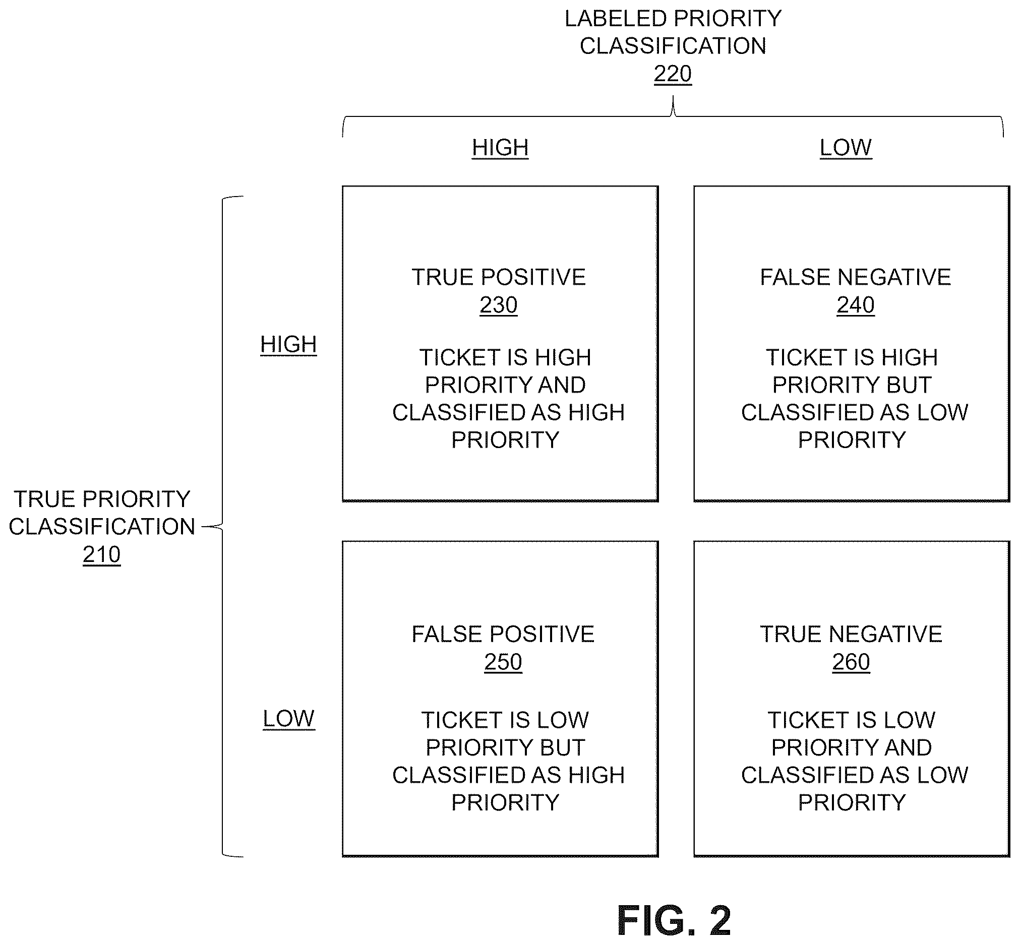 Patent US12614189 Figure 2 – Evaluating criticality classifications of items using binary classification models and a validation of similar items