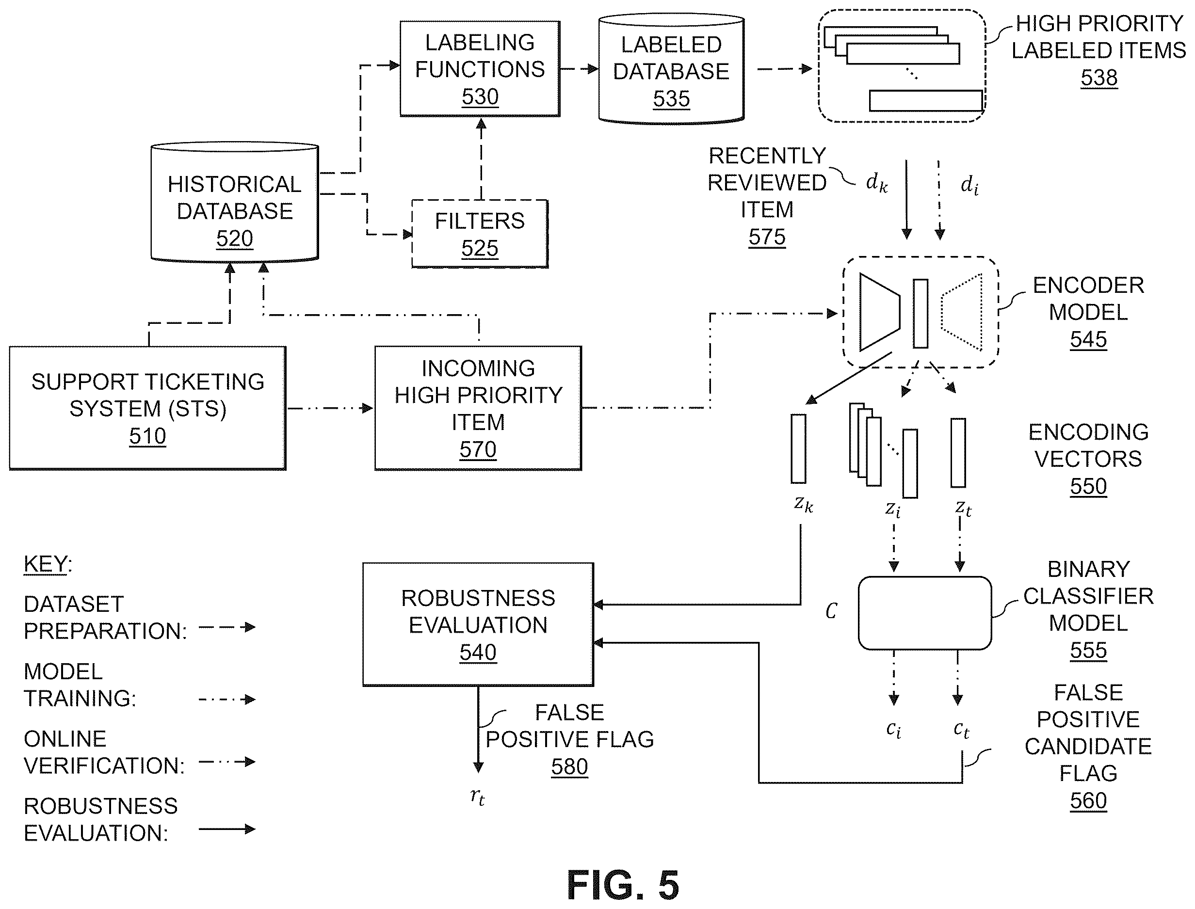 Patent US12614189 Figure 5 – Evaluating criticality classifications of items using binary classification models and a validation of similar items