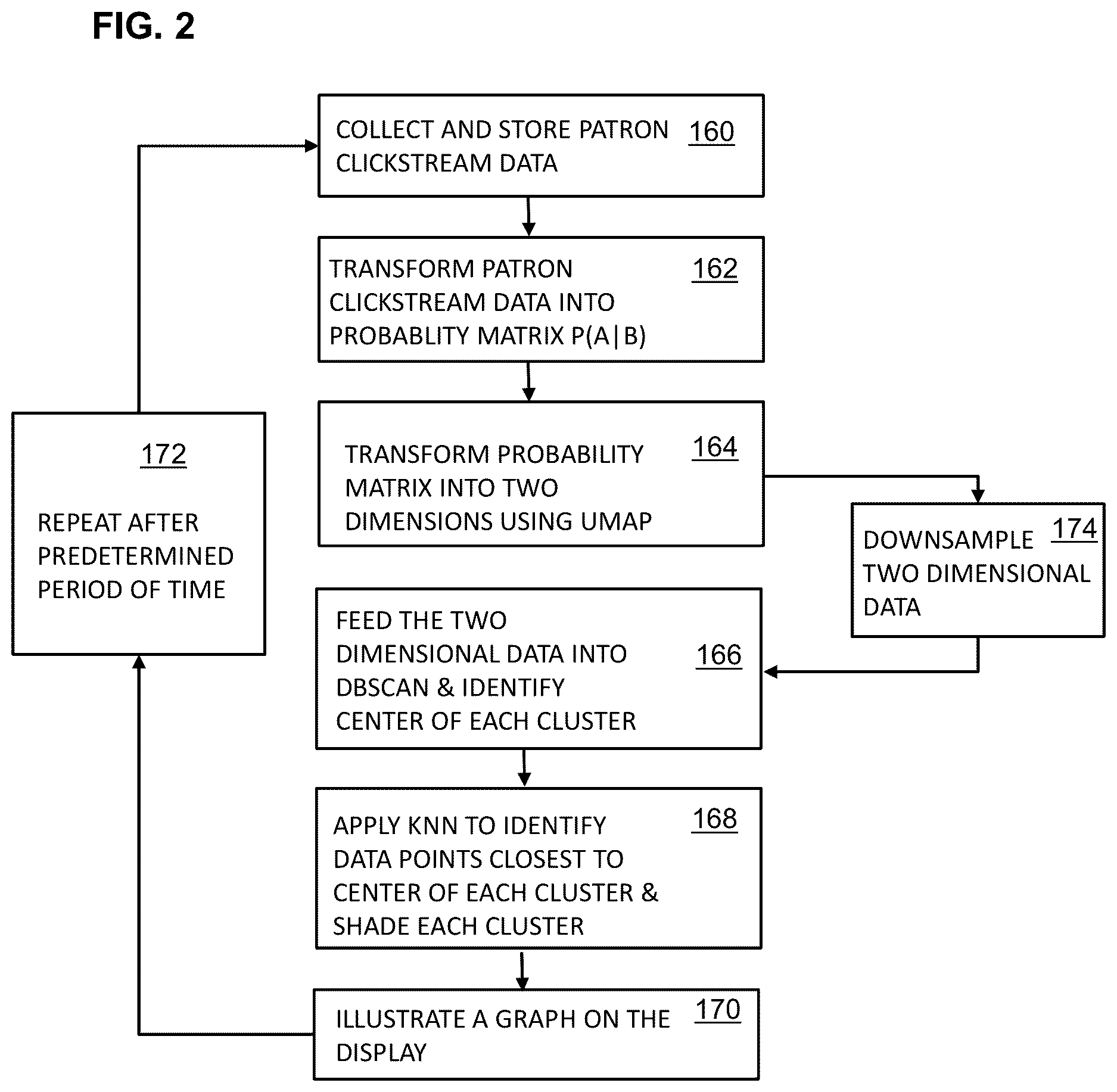 Patent US12614198 Figure 2 – Unsupervised apparatus and method for graphically clustering high dimensional patron clickstream data