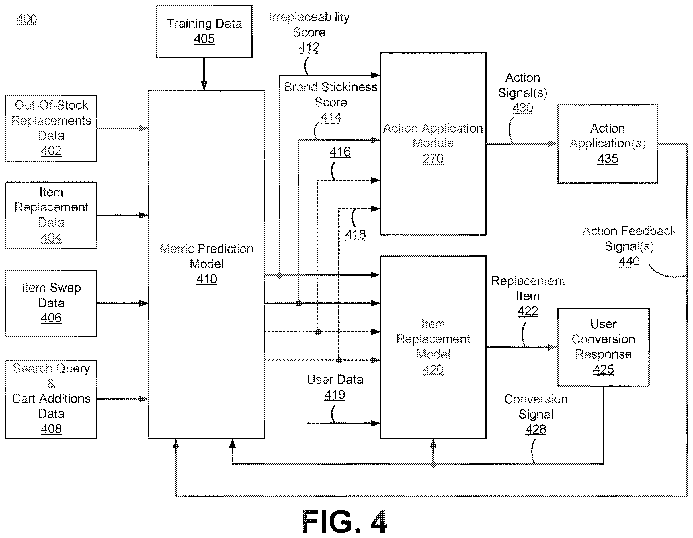 Patent US12614222 Figure 4 – Using a trained model to generate action recommendations by predicting metrics related to items ordered at an online system