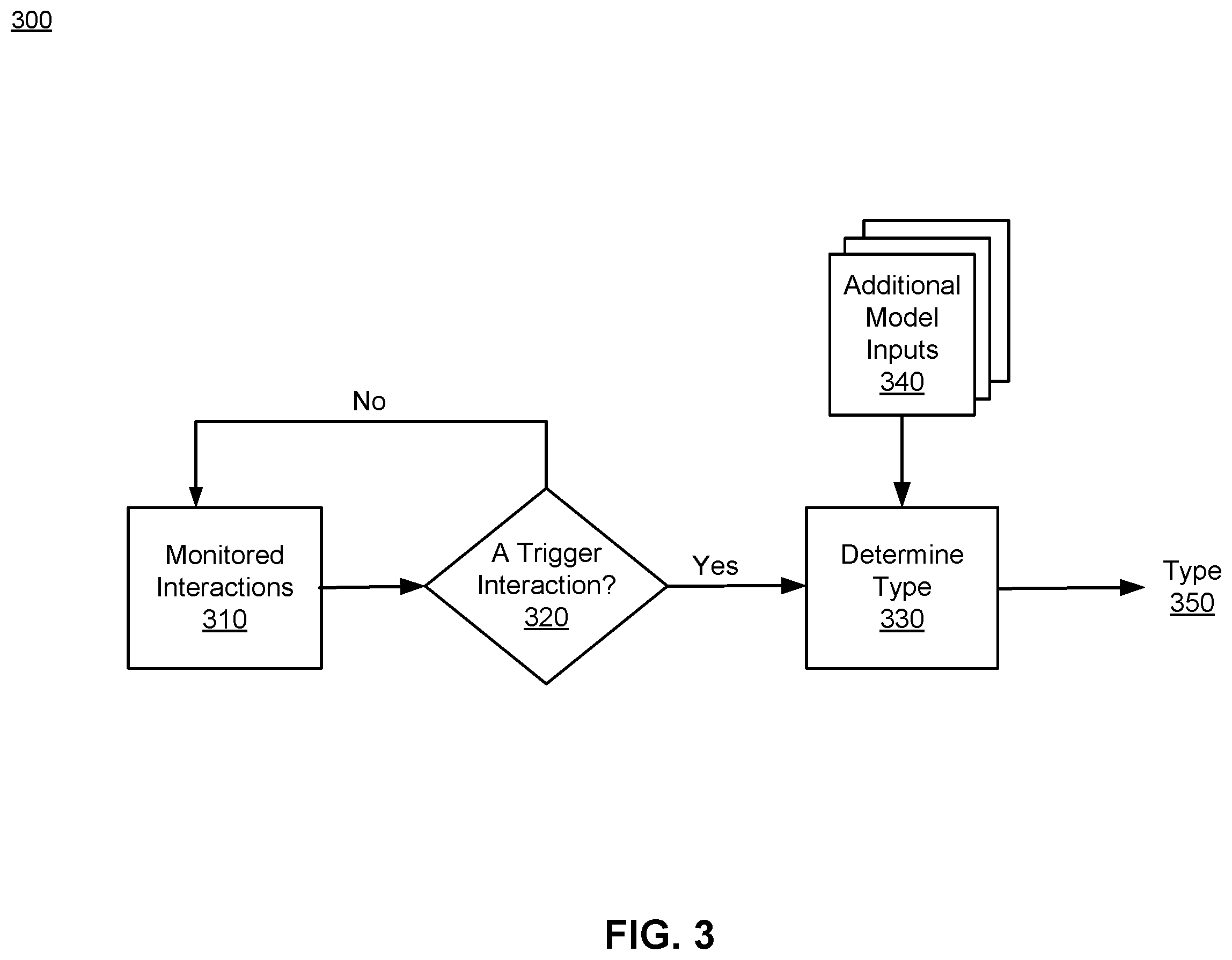 Patent US12614223 Figure 3 – Dynamic determination of event type using multitask classification model for increasing efficiency of item pipeline