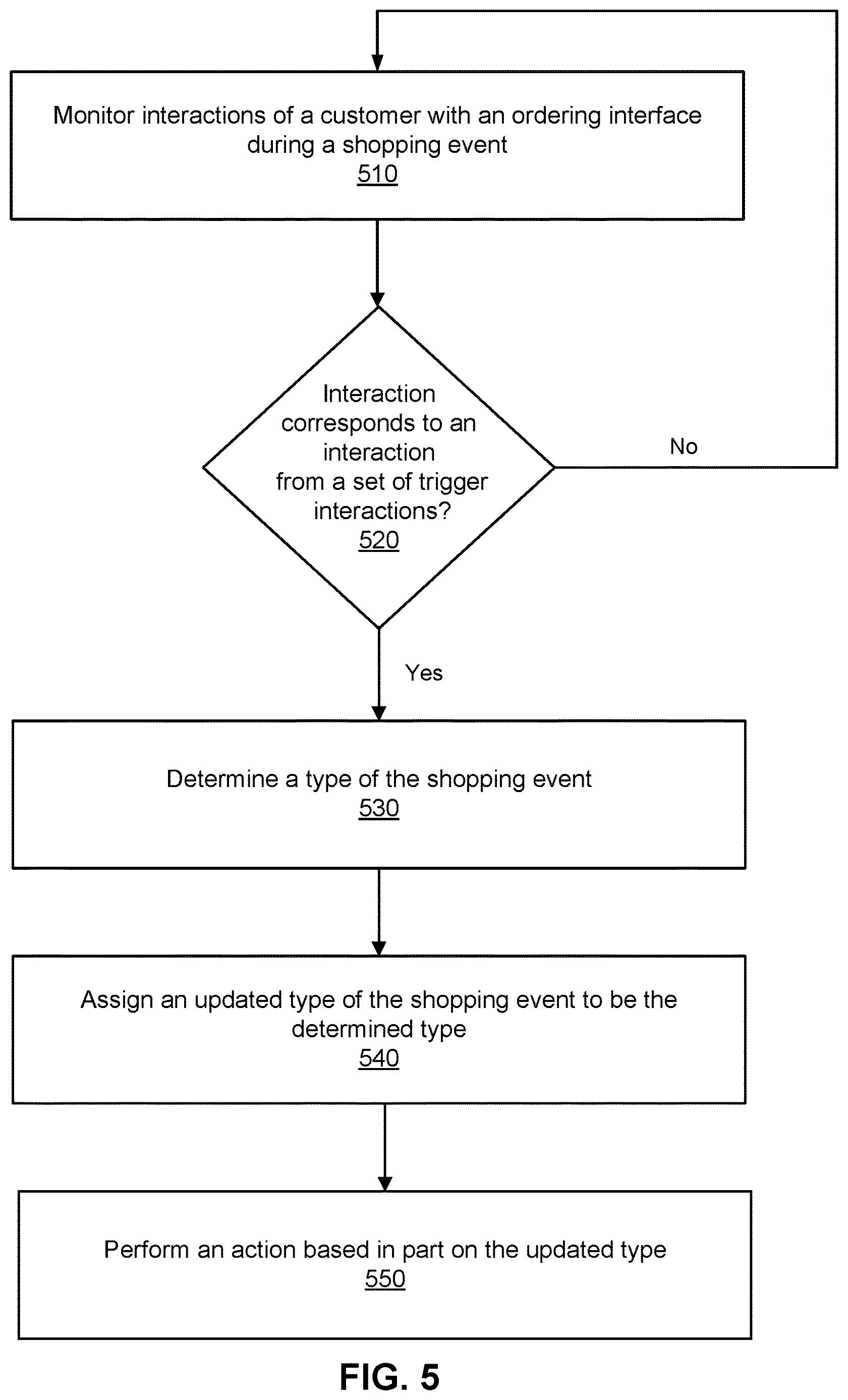 Patent US12614223 Figure 5 – Dynamic determination of event type using multitask classification model for increasing efficiency of item pipeline