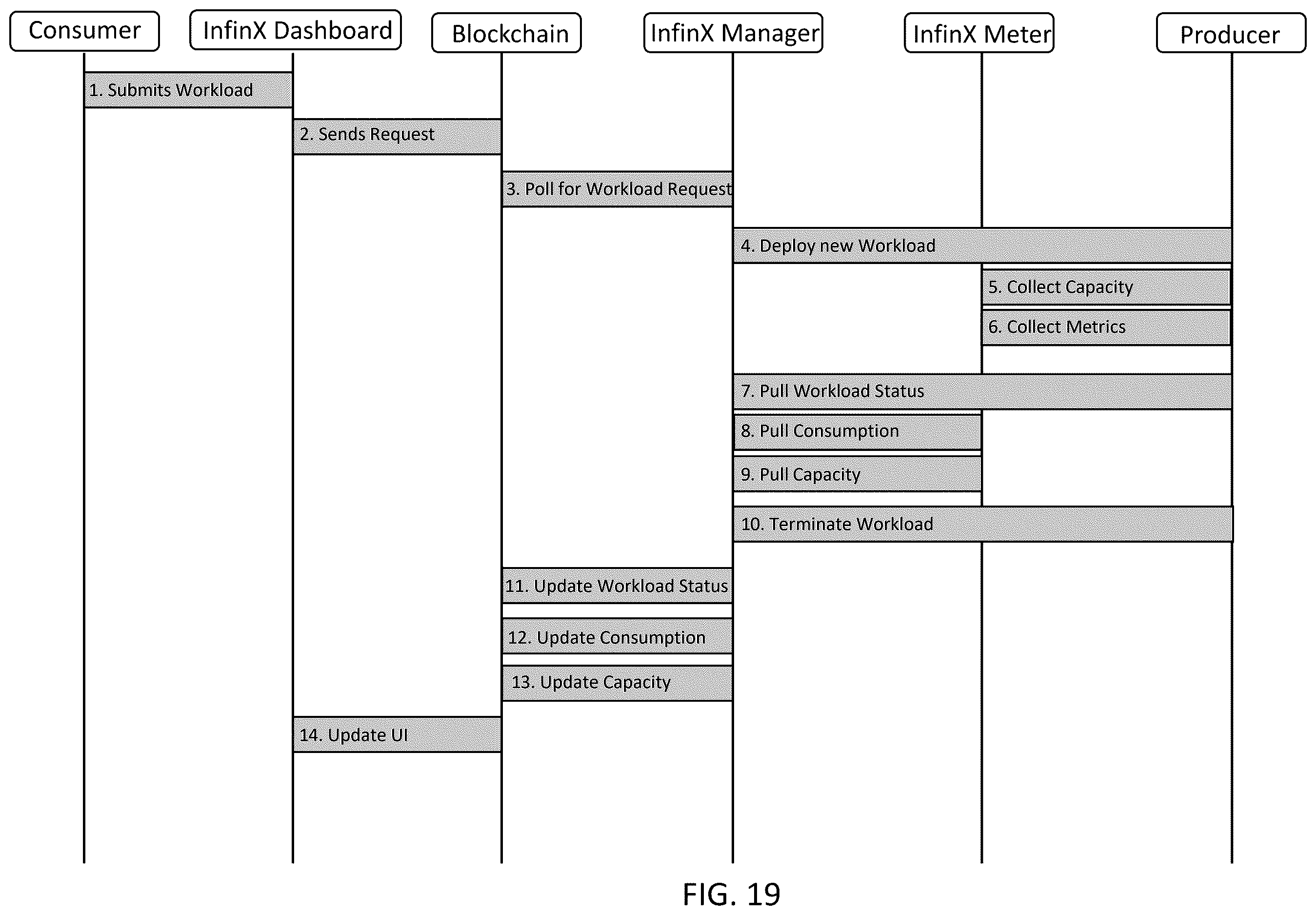 Patent US12614229 Figure 19 – Systems and methods for IT supply chain management on a distributed platform