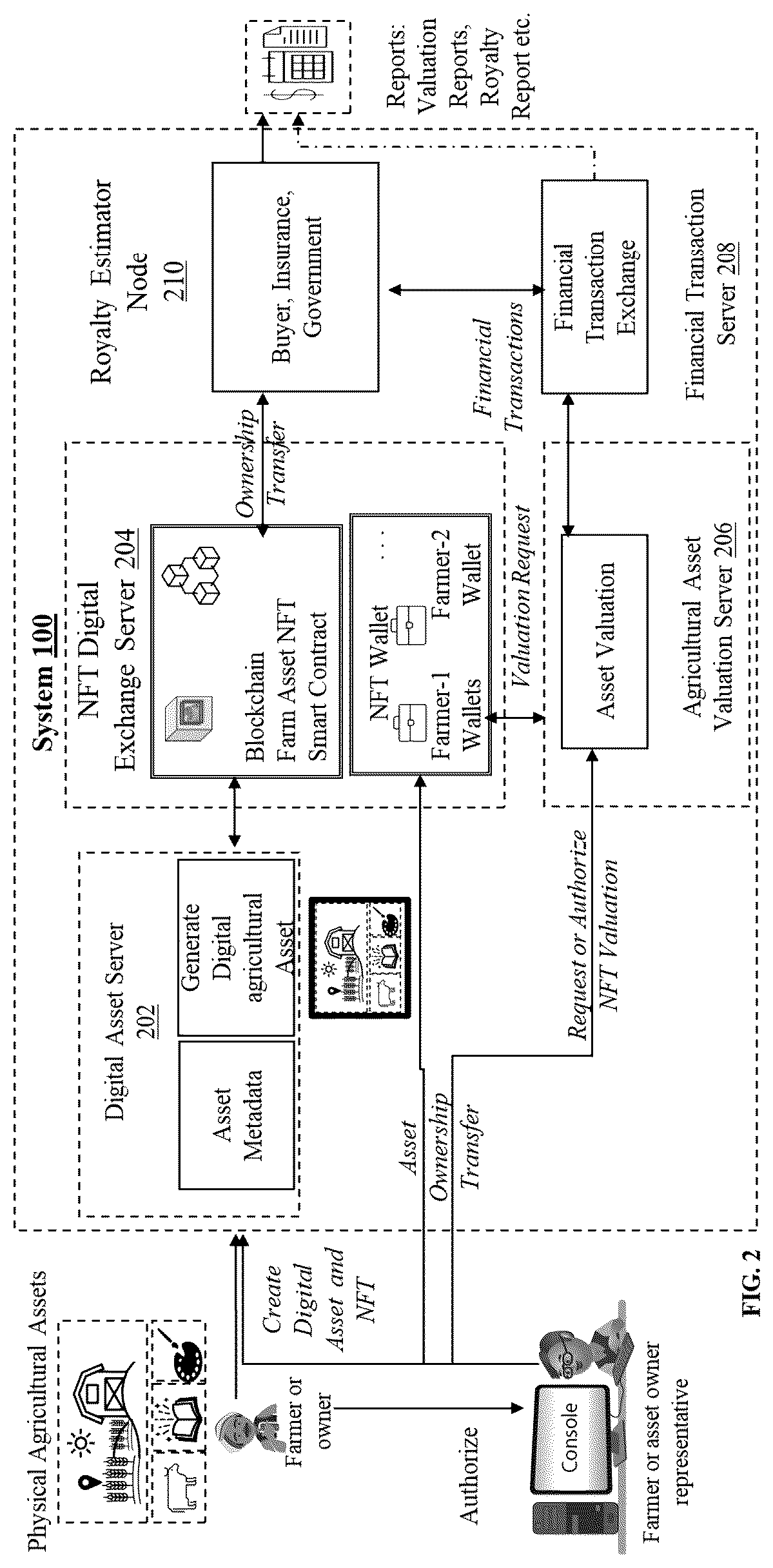 Patent US12614238 Figure 2 – Dynamic value determination and performance based royalty calculation of non-fungible tokens created for agricultural assets