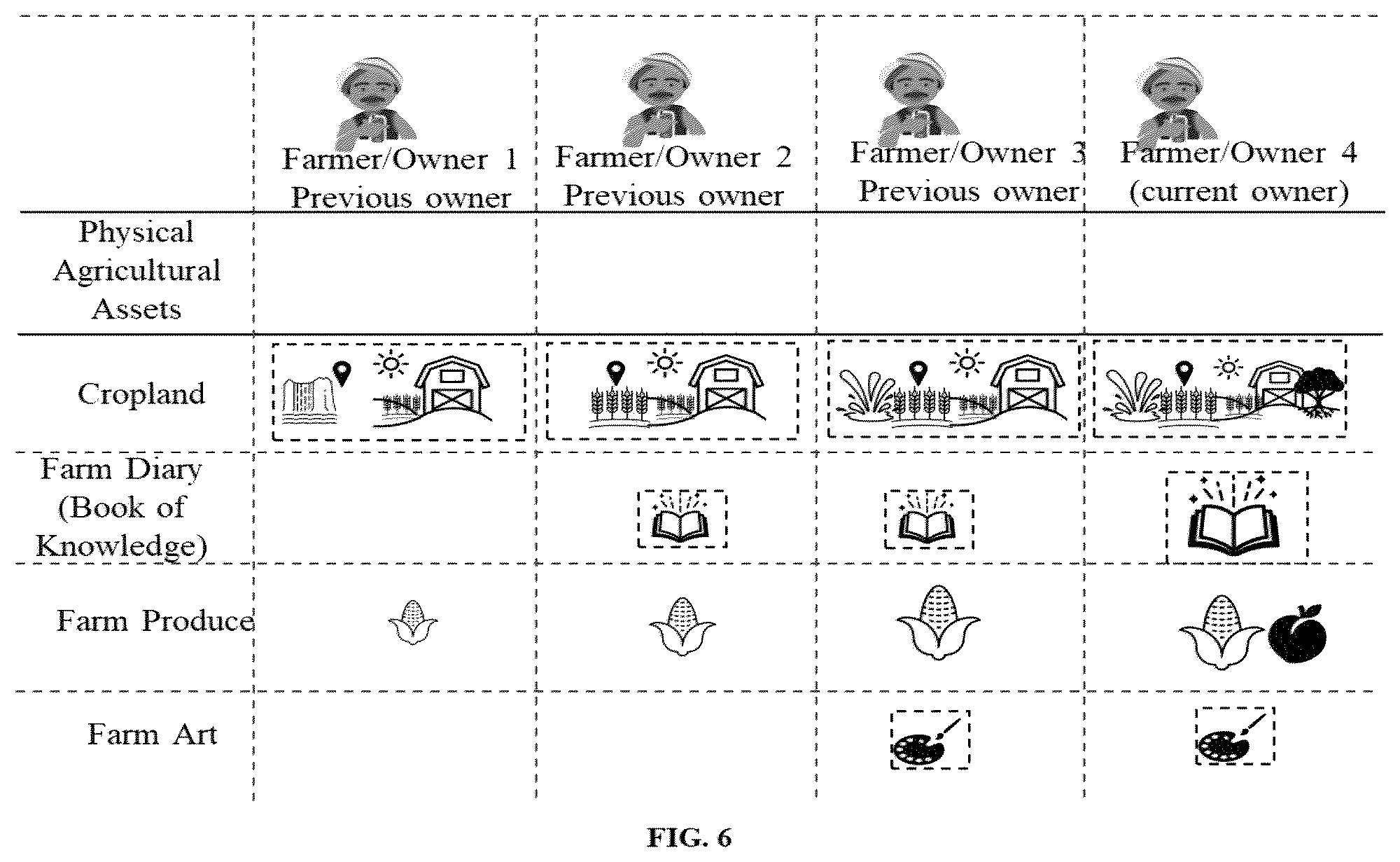 Patent US12614238 Figure 7 – Dynamic value determination and performance based royalty calculation of non-fungible tokens created for agricultural assets