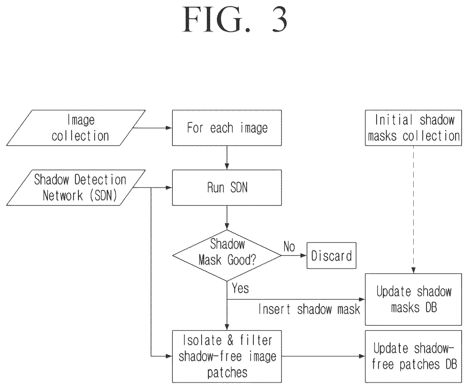 Patent US12614282 Figure 5 – Method and electronic device for generating a machine learning training dataset for shadow direction and removal