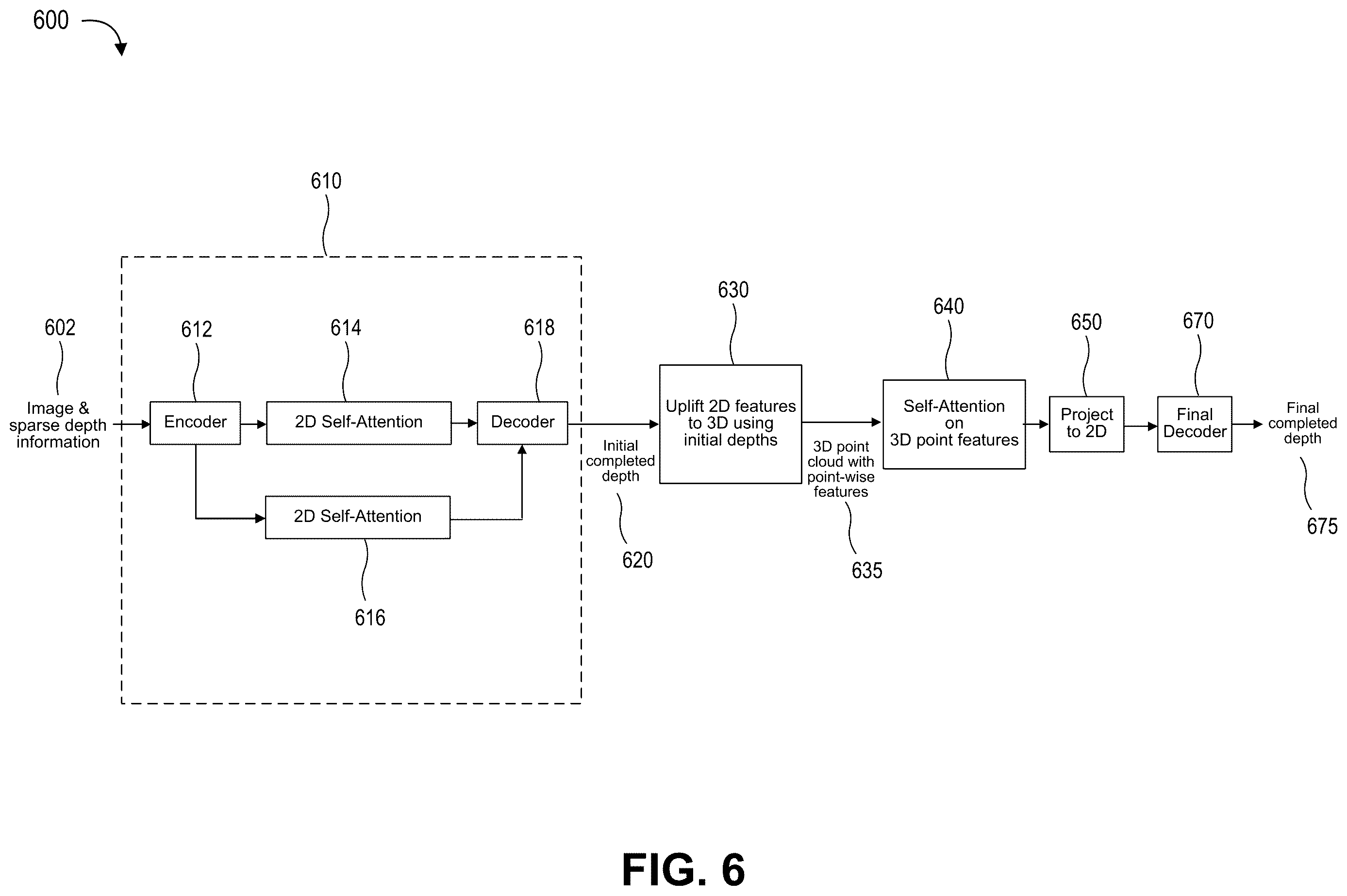 Patent US12614295 Figure 6 – Depth completion using attention-based refinement of features