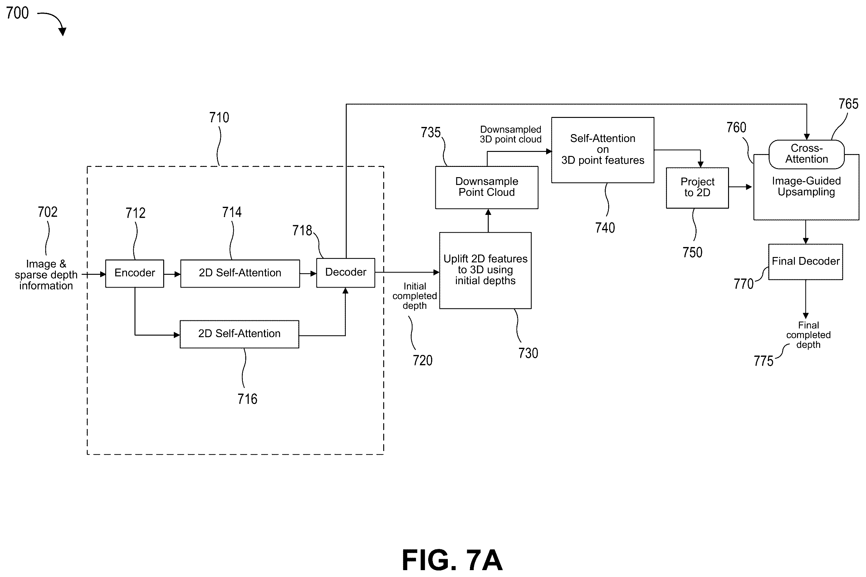 Patent US12614295 Figure 7 – Depth completion using attention-based refinement of features