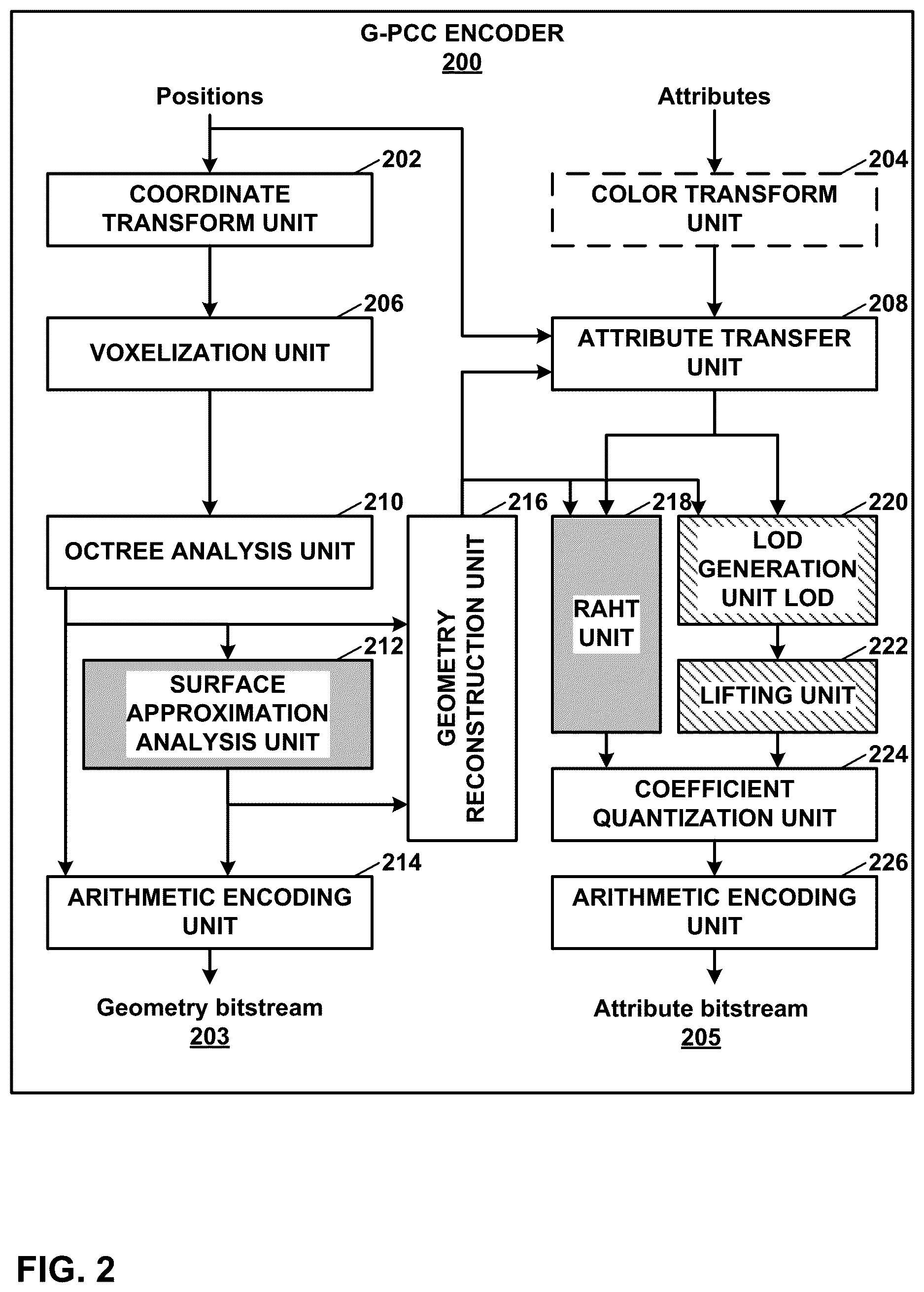 Patent US12614315 Figure 2 – Attribute coding for point cloud compression