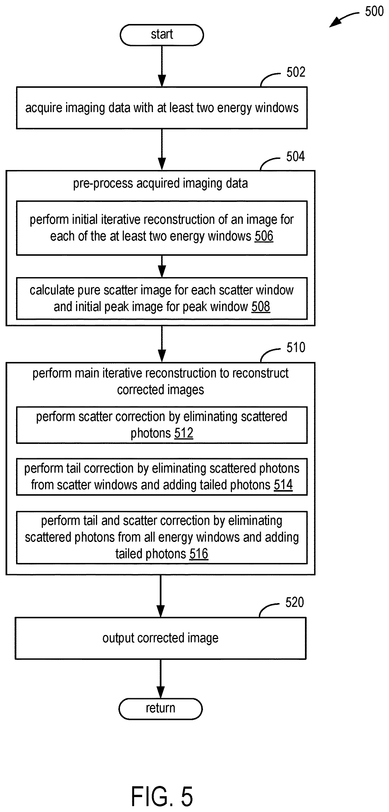 Patent US12614326 Figure 5 – Methods and systems for scatter and tailing correction