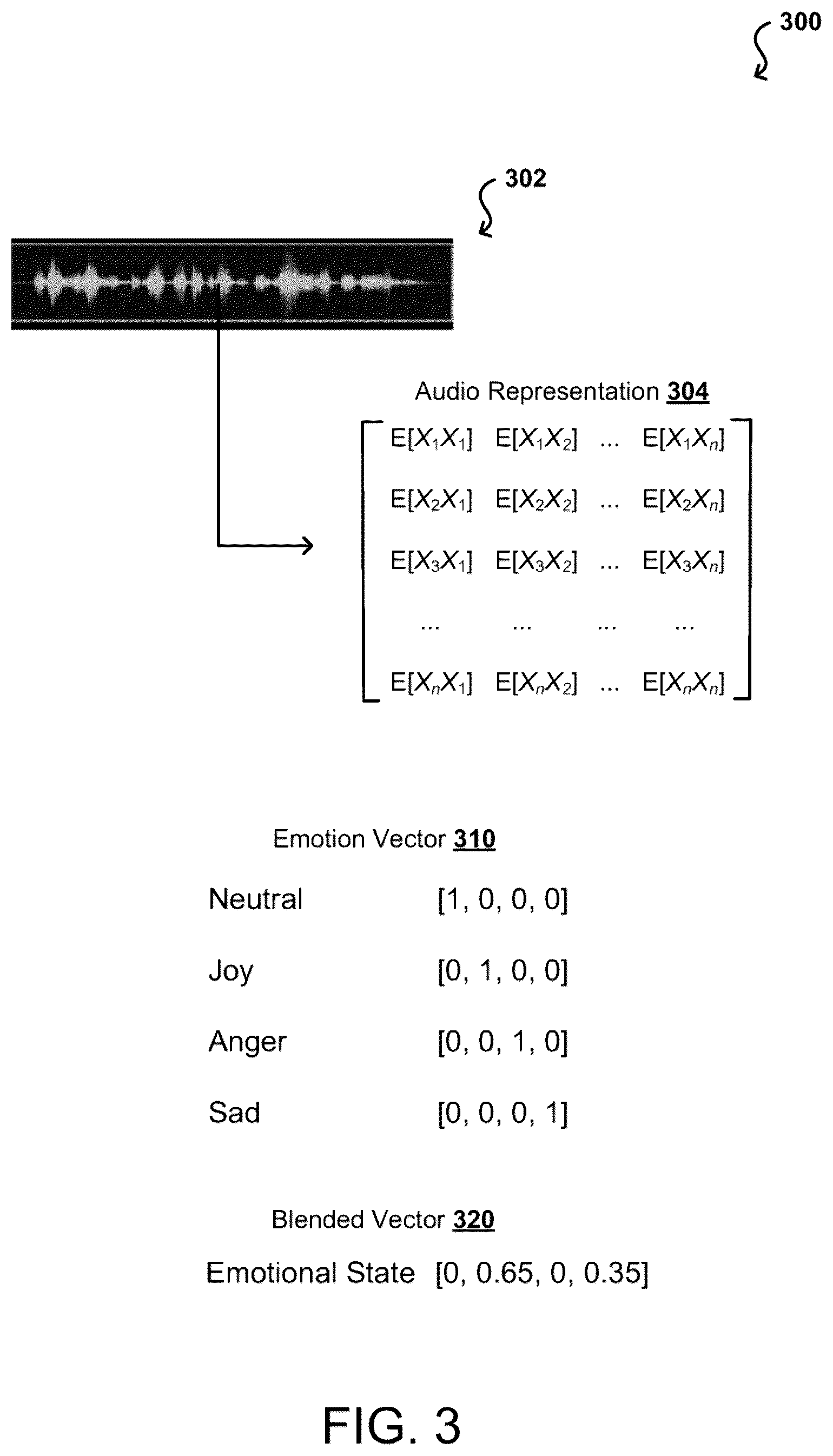 Patent US12614329 Figure 3 – Audio-driven facial animation with emotion support using machine learning