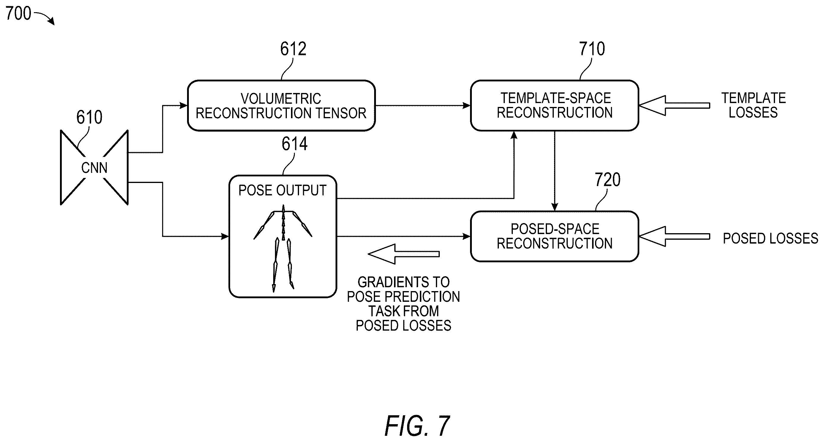 Patent US12614354 Figure 7 – Animatable garment extraction through volumetric reconstruction