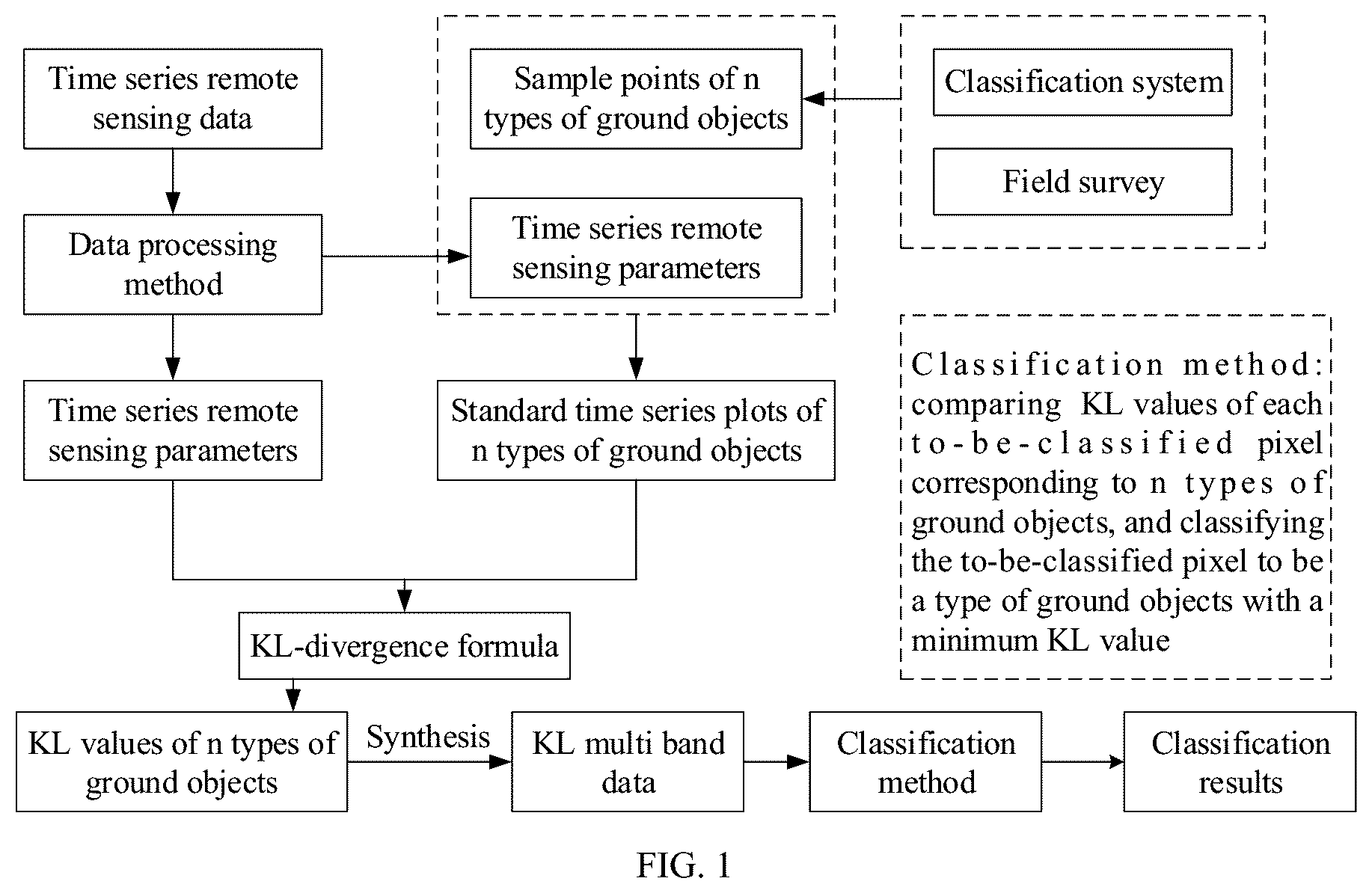 Patent US12614375 Figure 1 – Remote sensing classification method based on relative entropy
