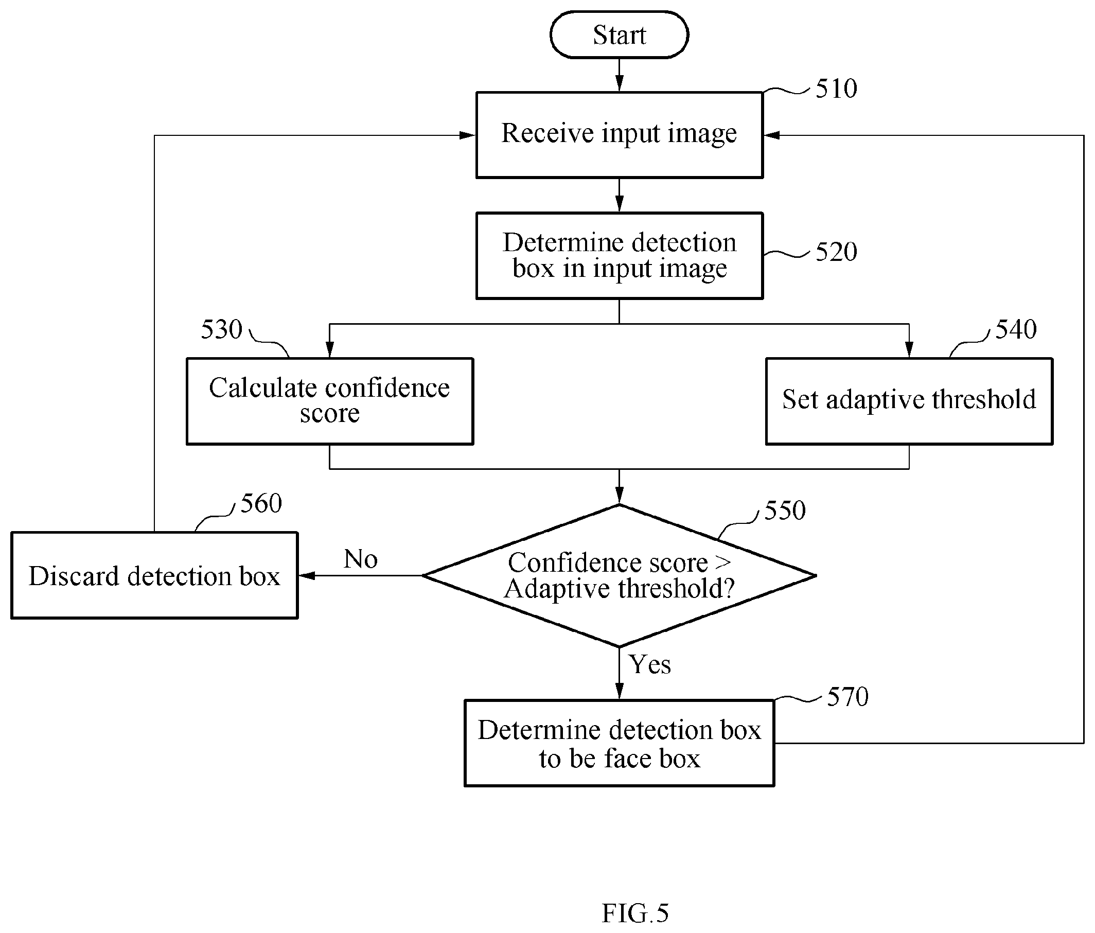 Patent US12614409 Figure 5 – Method and apparatus for face detection using adaptive threshold