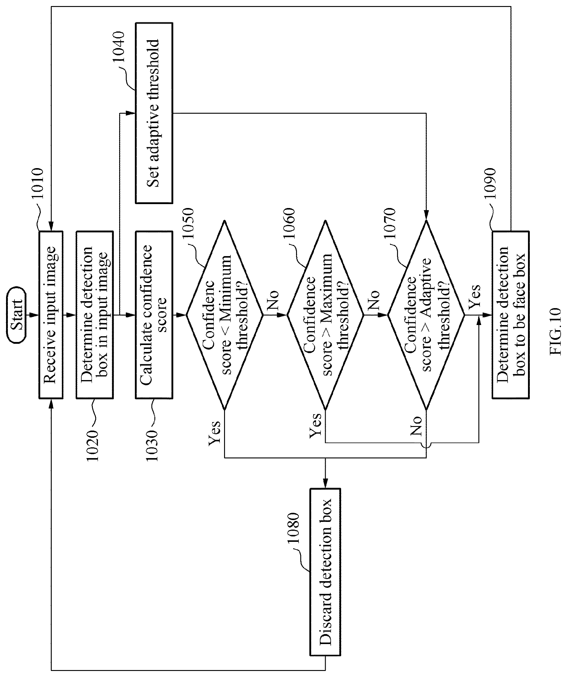 Patent US12614409 Figure 10 – Method and apparatus for face detection using adaptive threshold