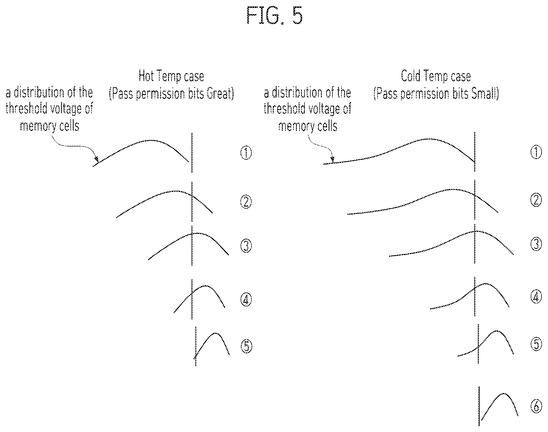 Patent US12614597 Figure 5 – Semiconductor device and operating method using temperature-compensated pass permission bits