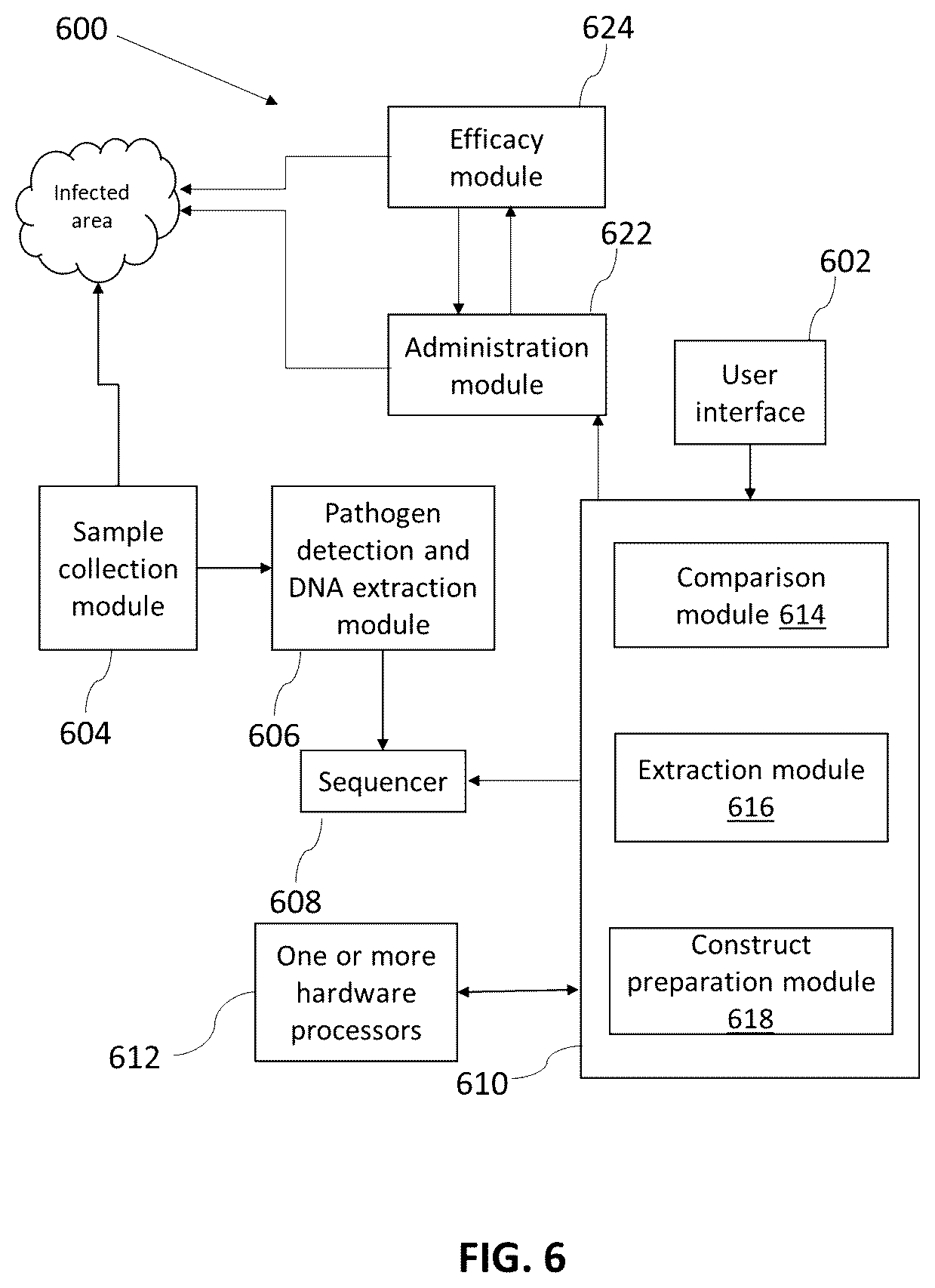 Patent US12614611 Figure 6 – Method and system for identification of candidate target sites for combating pathogens