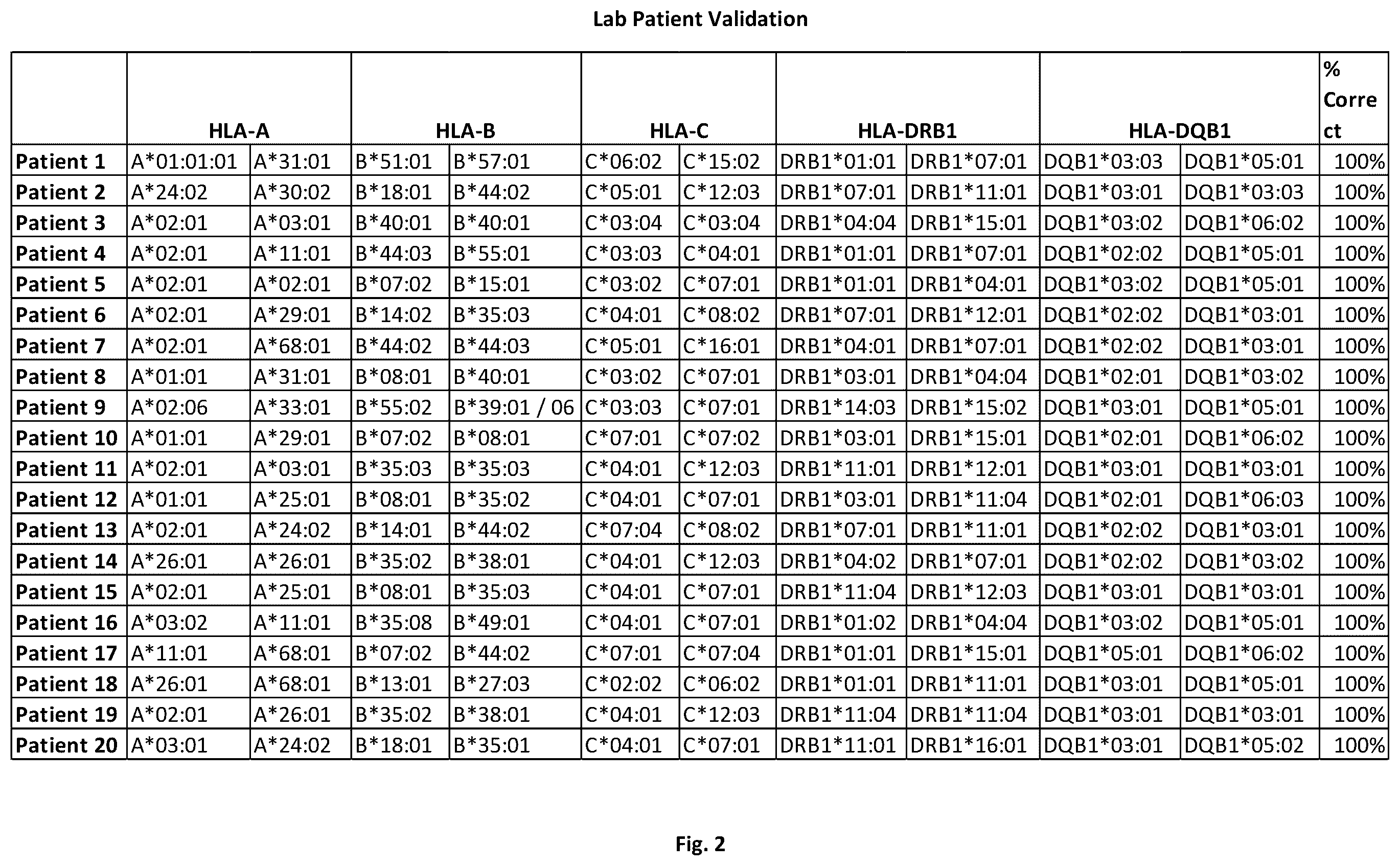 Patent US12614612 Figure 2 – HLA tissue matching and methods therefor