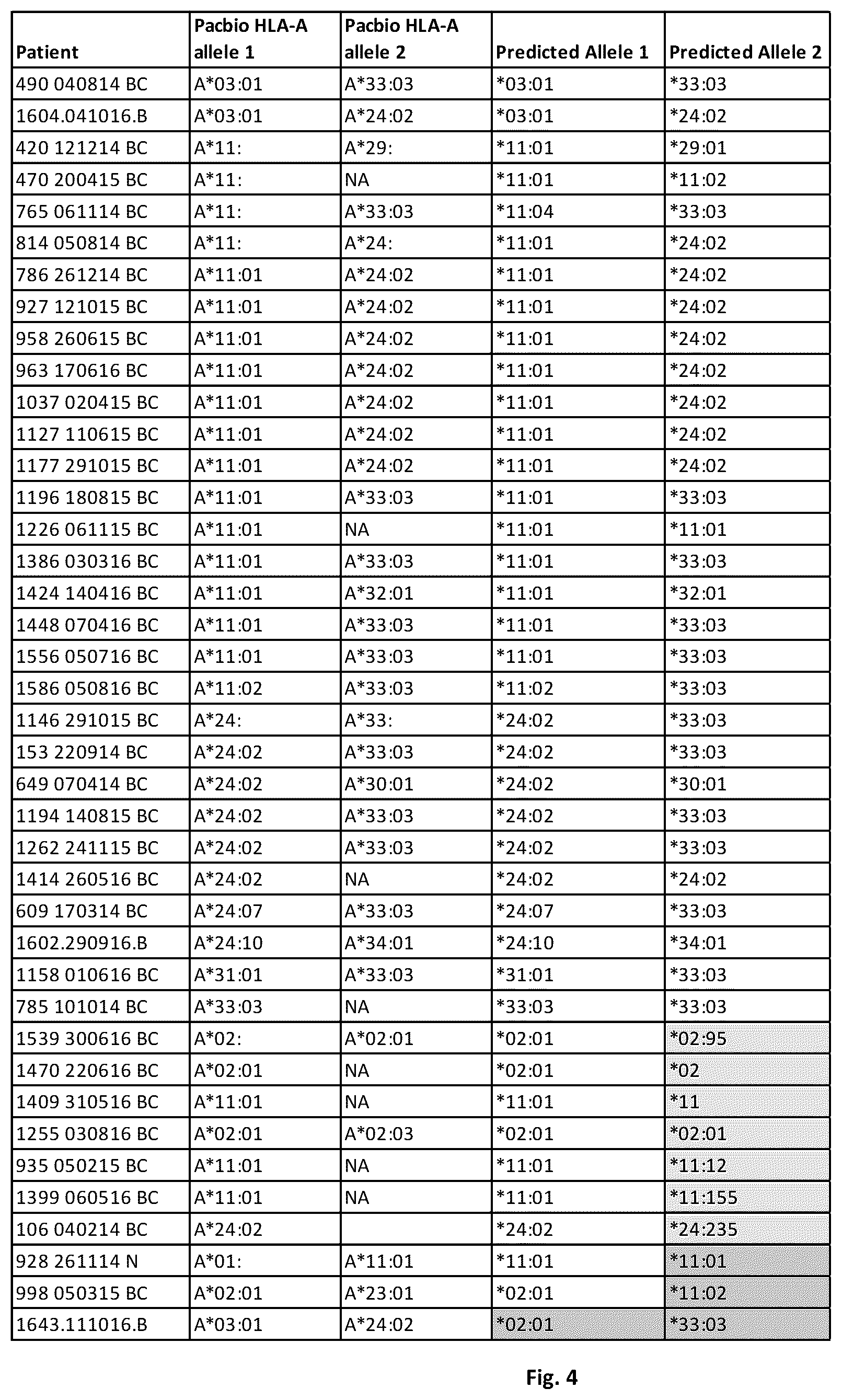 Patent US12614612 Figure 4 – HLA tissue matching and methods therefor