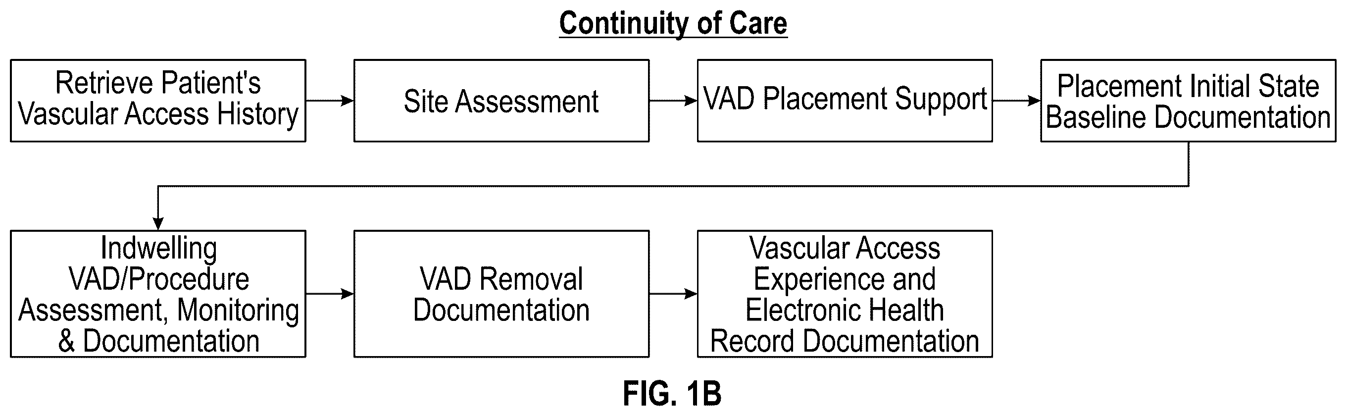 Patent US12614617 Figure 2 – Collecting and connecting vascular access data throughout the continuity of care
