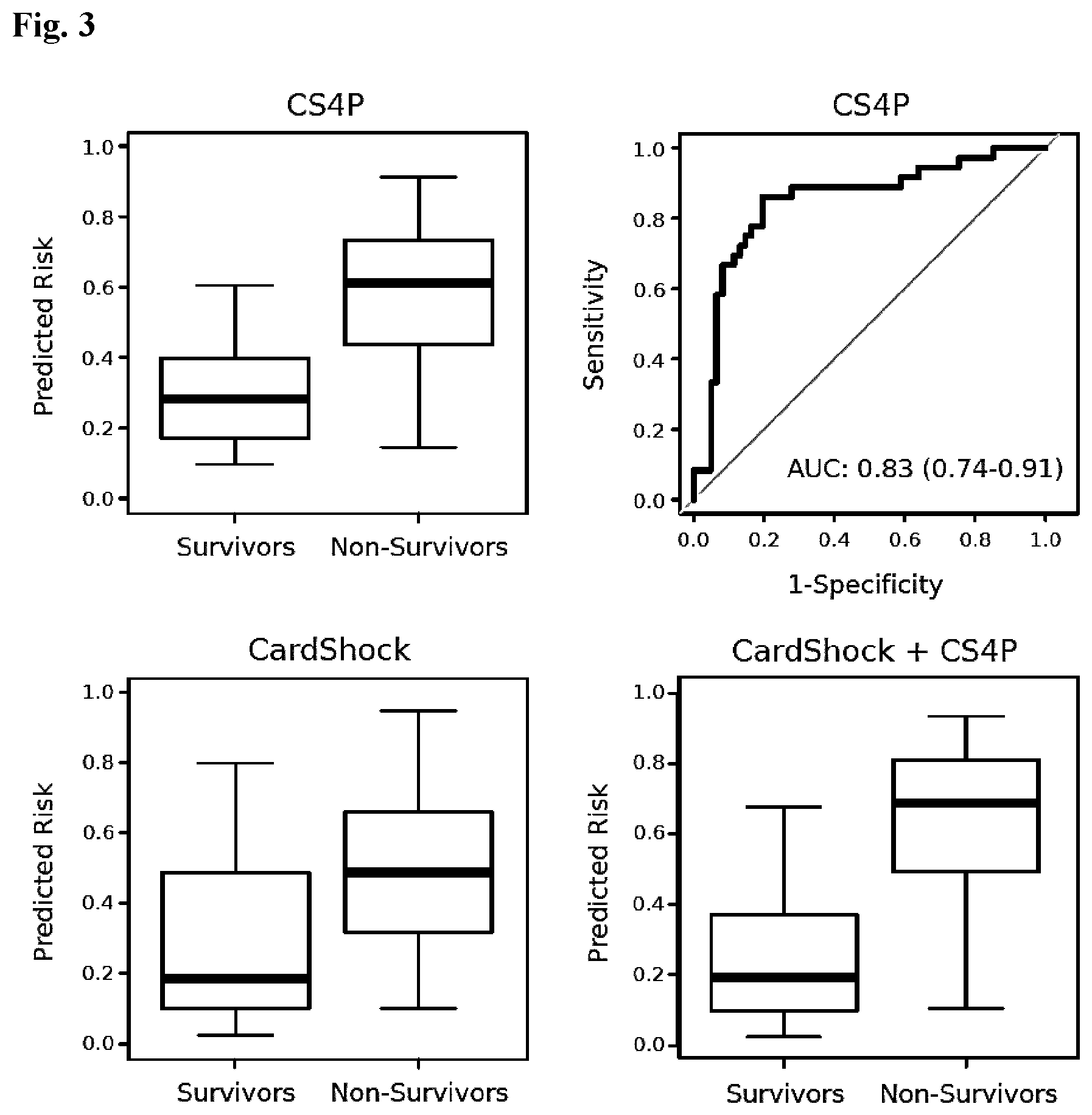 Patent US12614637 Figure 4 – In vitro method for predicting mortality risk in patients suffering from shock