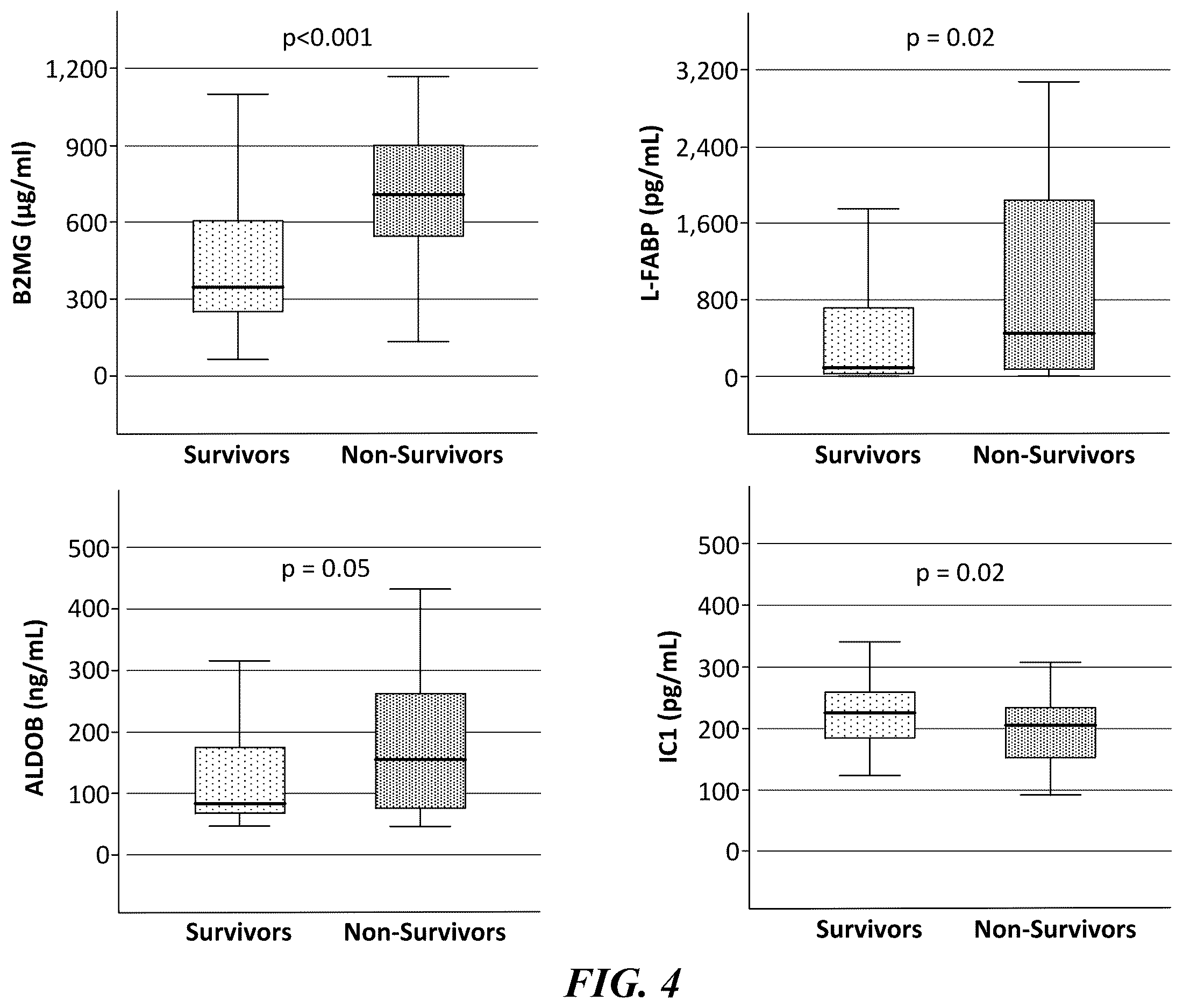 Patent US12614637 Figure 5 – In vitro method for predicting mortality risk in patients suffering from shock