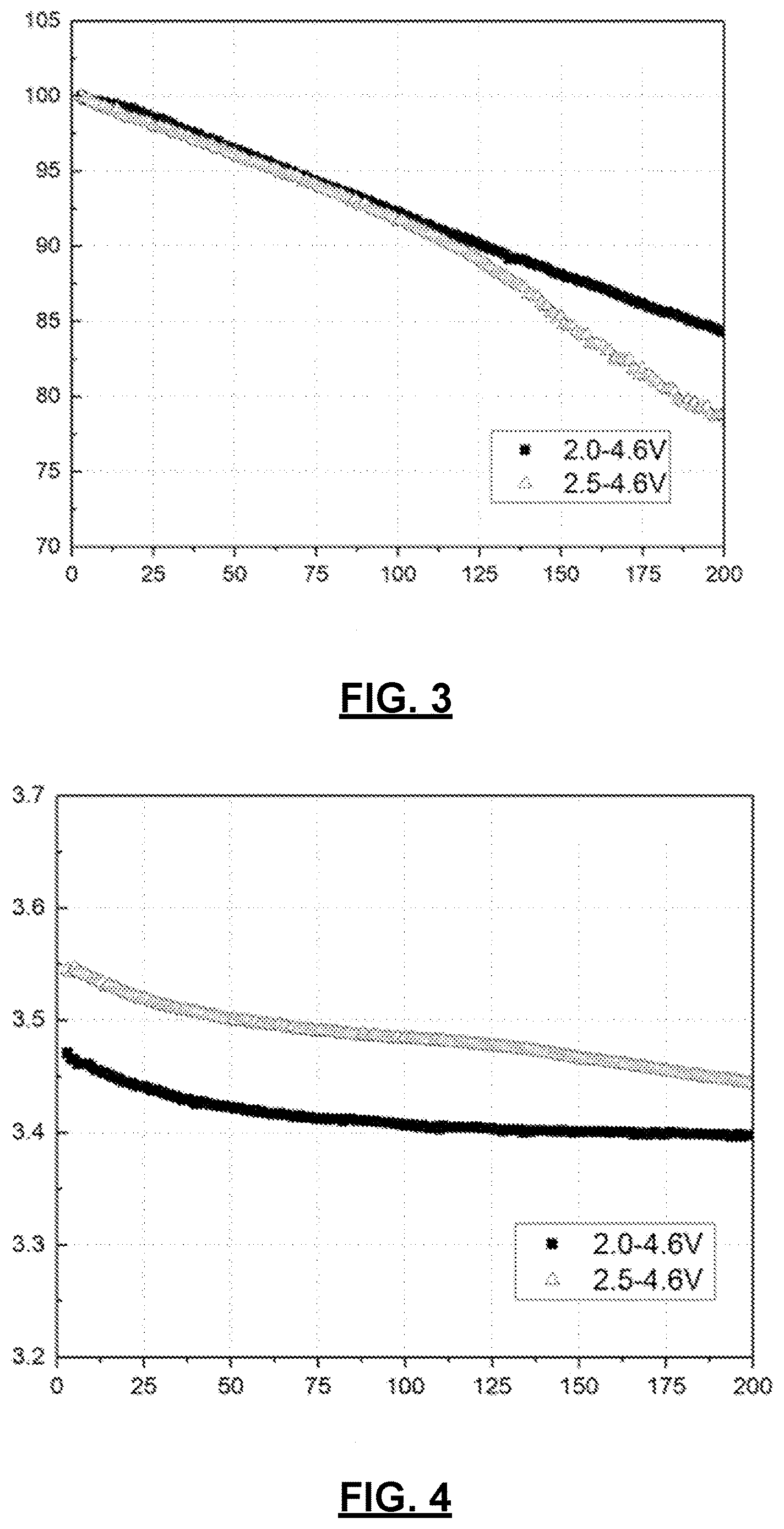 Patent US12614722 Figure 2 – Voltage control strategy for batteries including lithium- and manganese-rich (LMR) cathodes