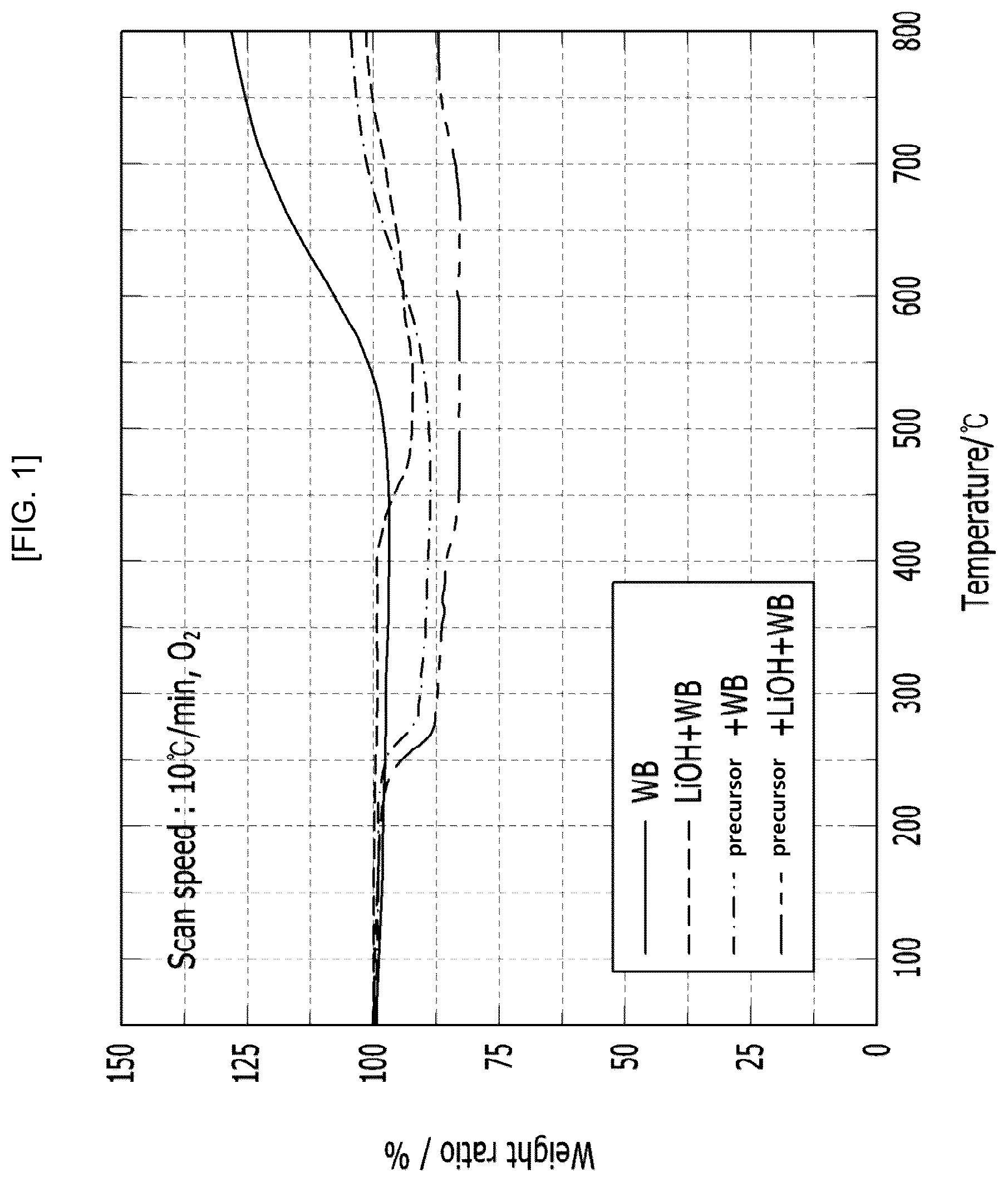 Patent US12614724 — Cathode active material for lithium secondary battery, and lithium secondary battery including same — Figure 1