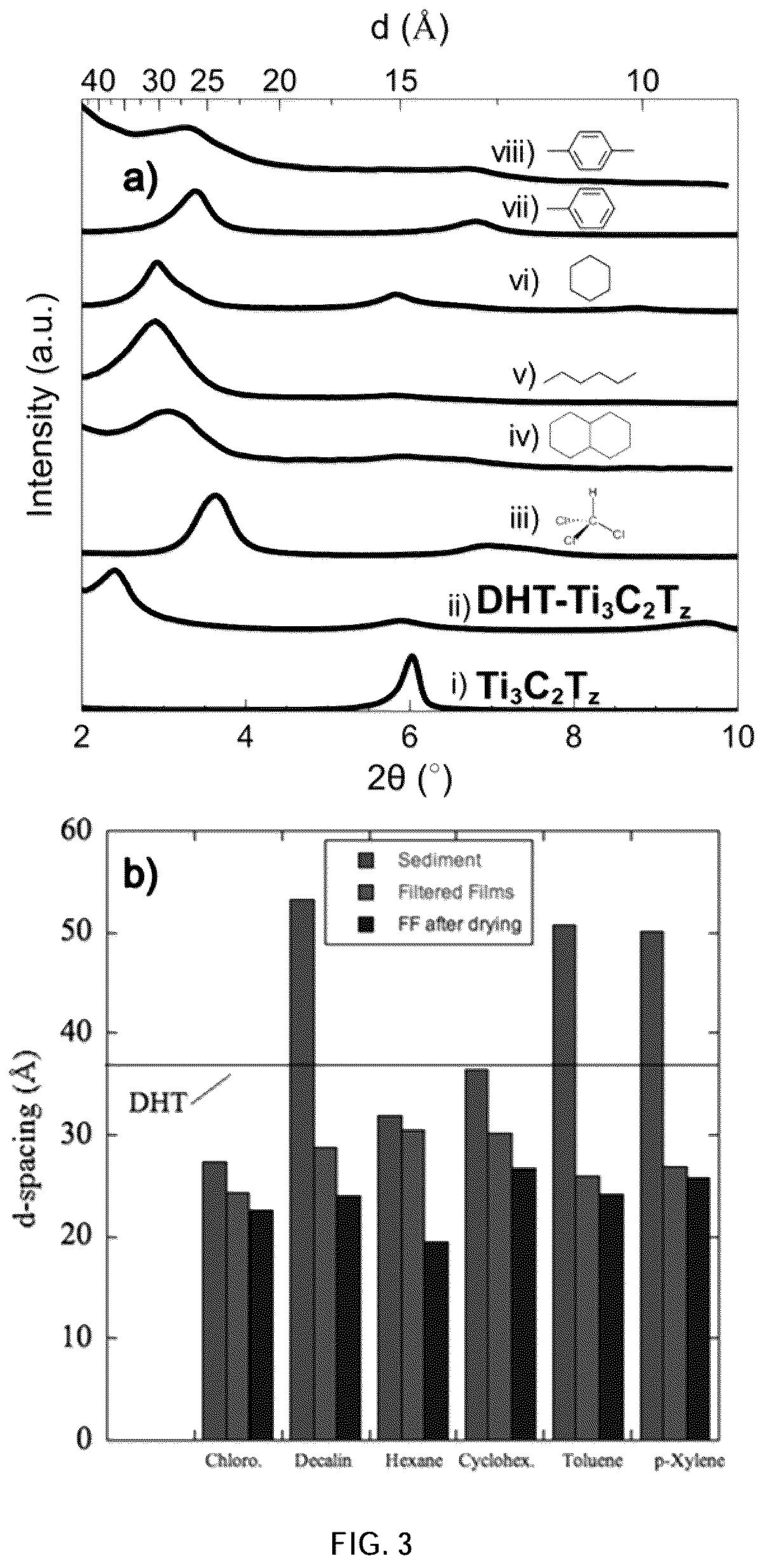 Patent US12614726 Figure 3 – Dispersion and stabilization of MXene materials and MXene materials for energy storage applications