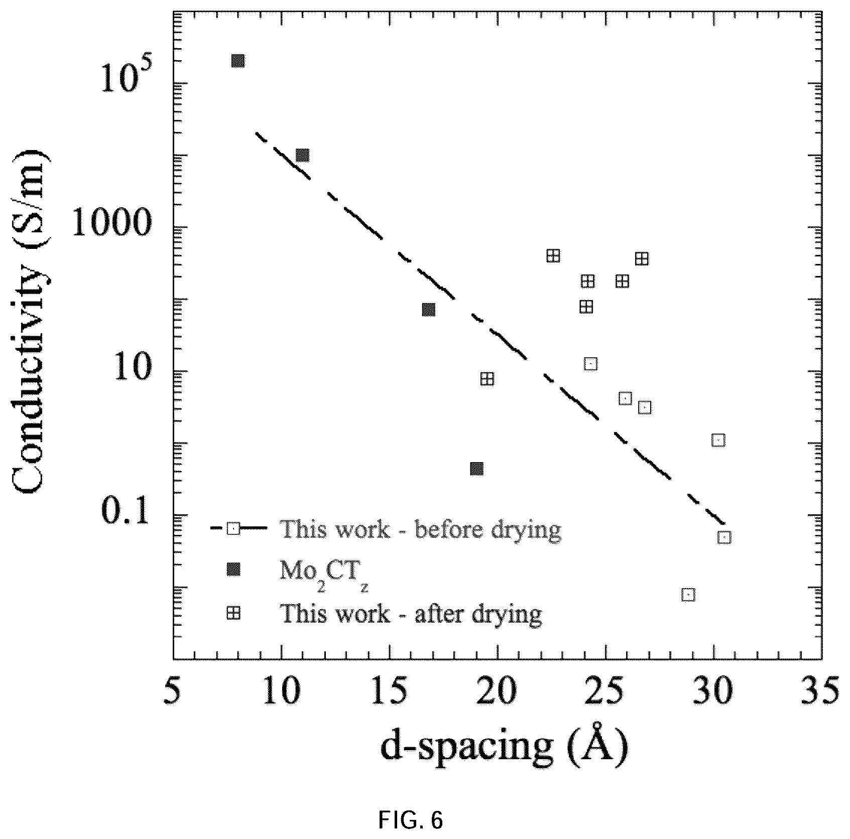 Patent US12614726 Figure 6 – Dispersion and stabilization of MXene materials and MXene materials for energy storage applications