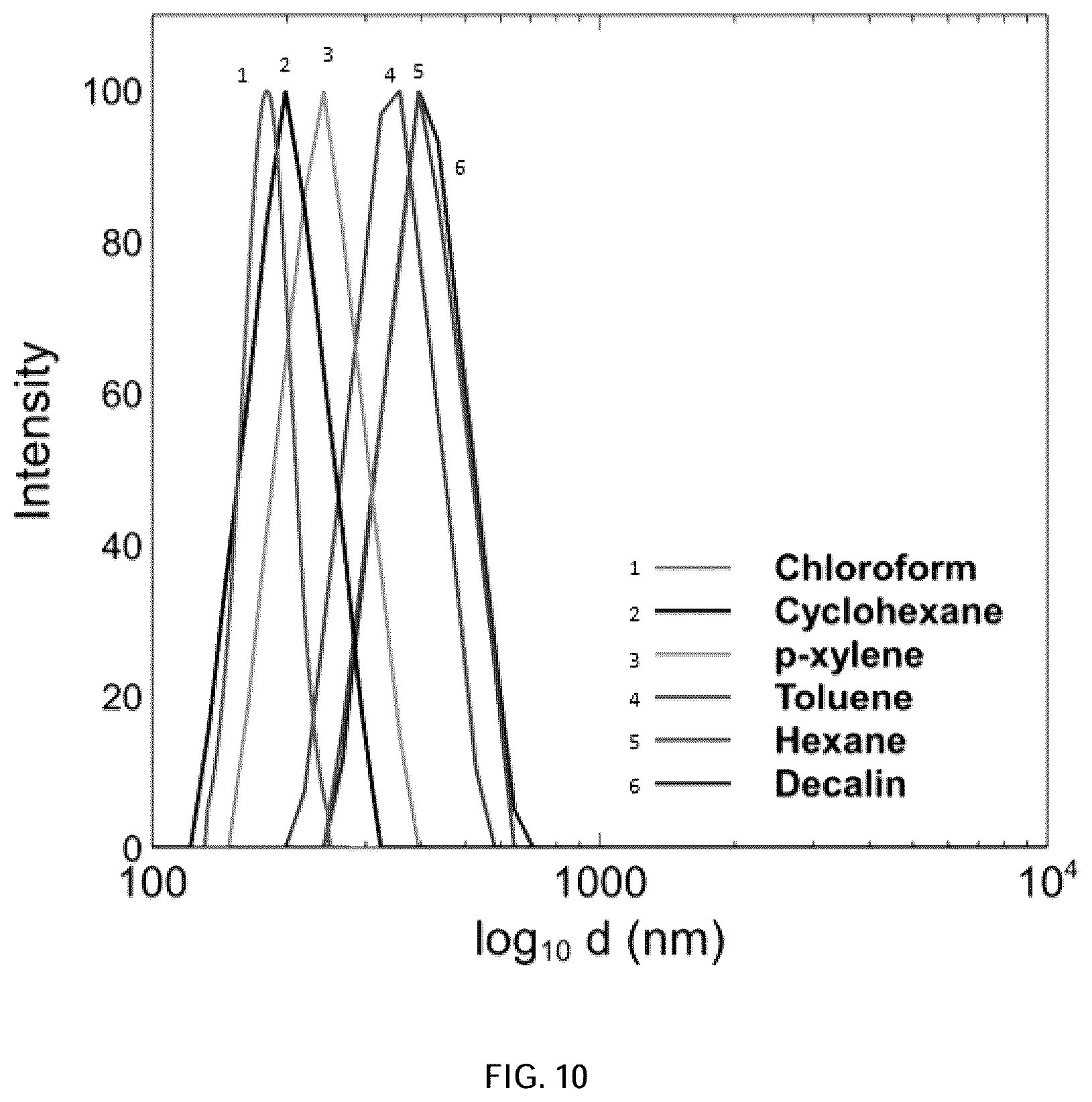 Patent US12614726 Figure 10 – Dispersion and stabilization of MXene materials and MXene materials for energy storage applications