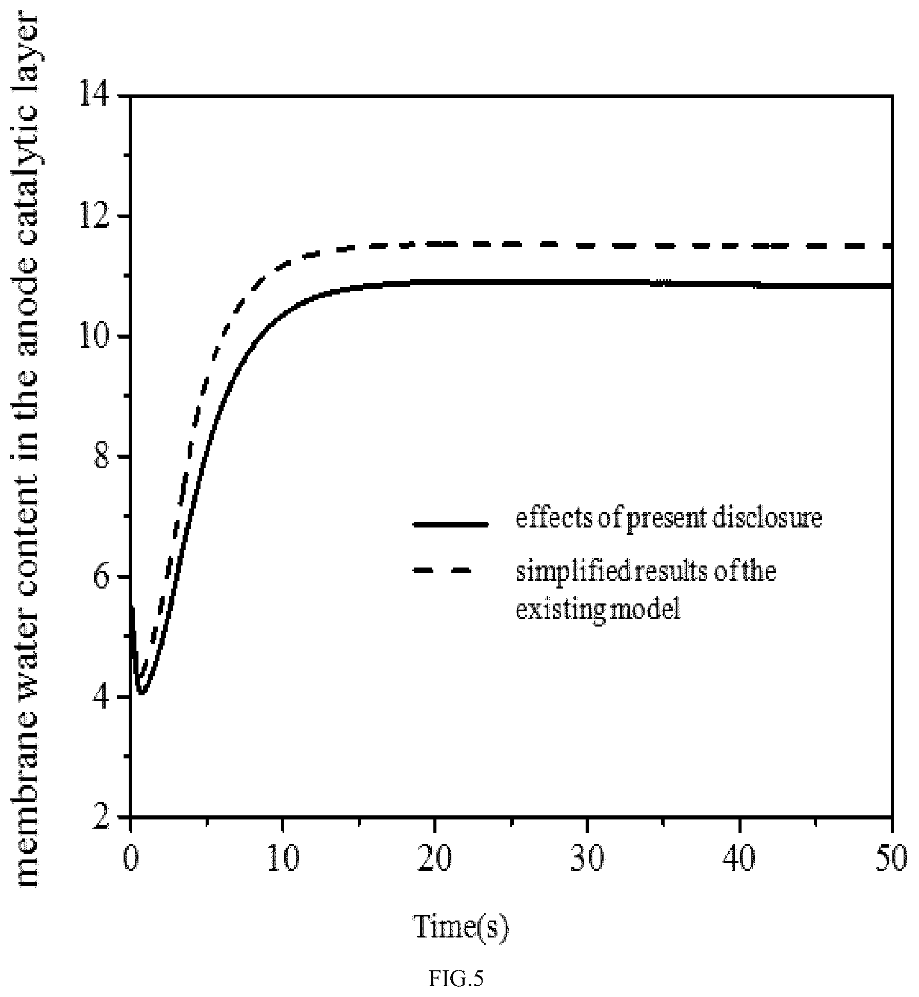Patent US12614743 Figure 4 – Discretization modeling method for electro-osmotic drag effect of water conservation in a fuel cell