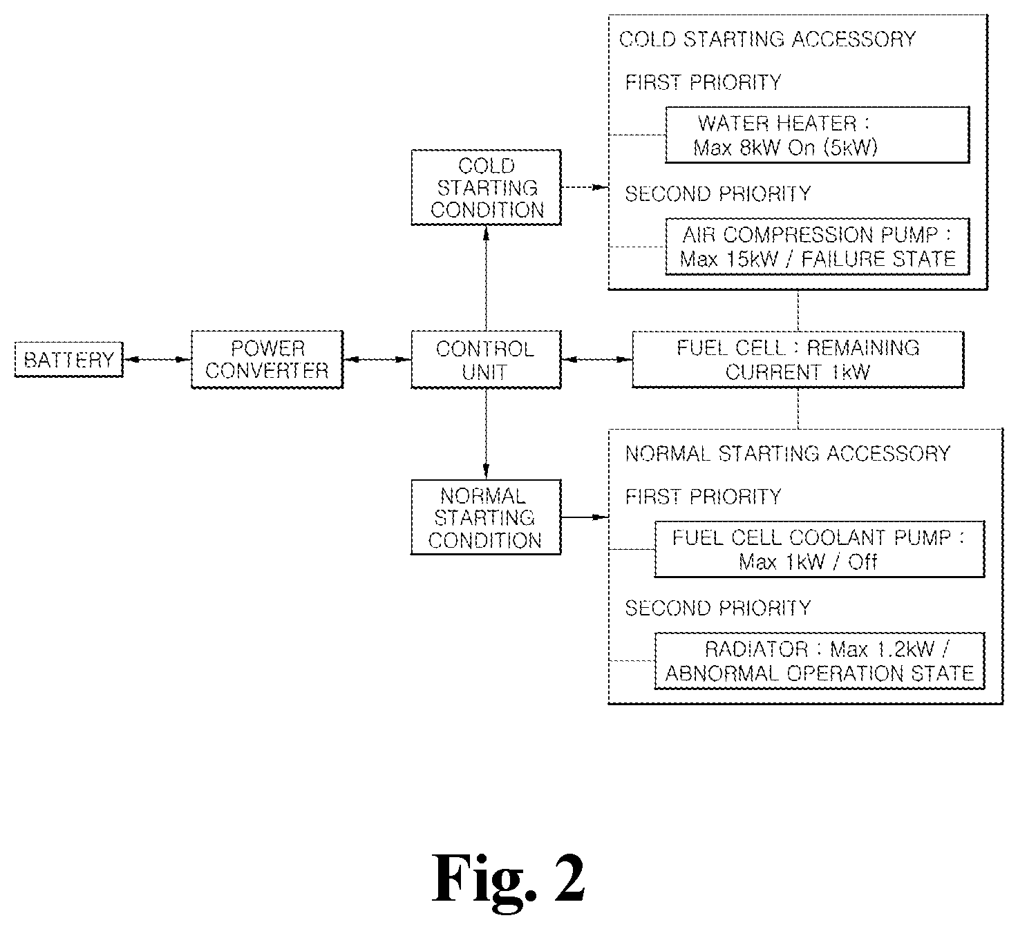 Patent US12614744 Figure 2 – Fuel cell system of mobility and method for controlling the same