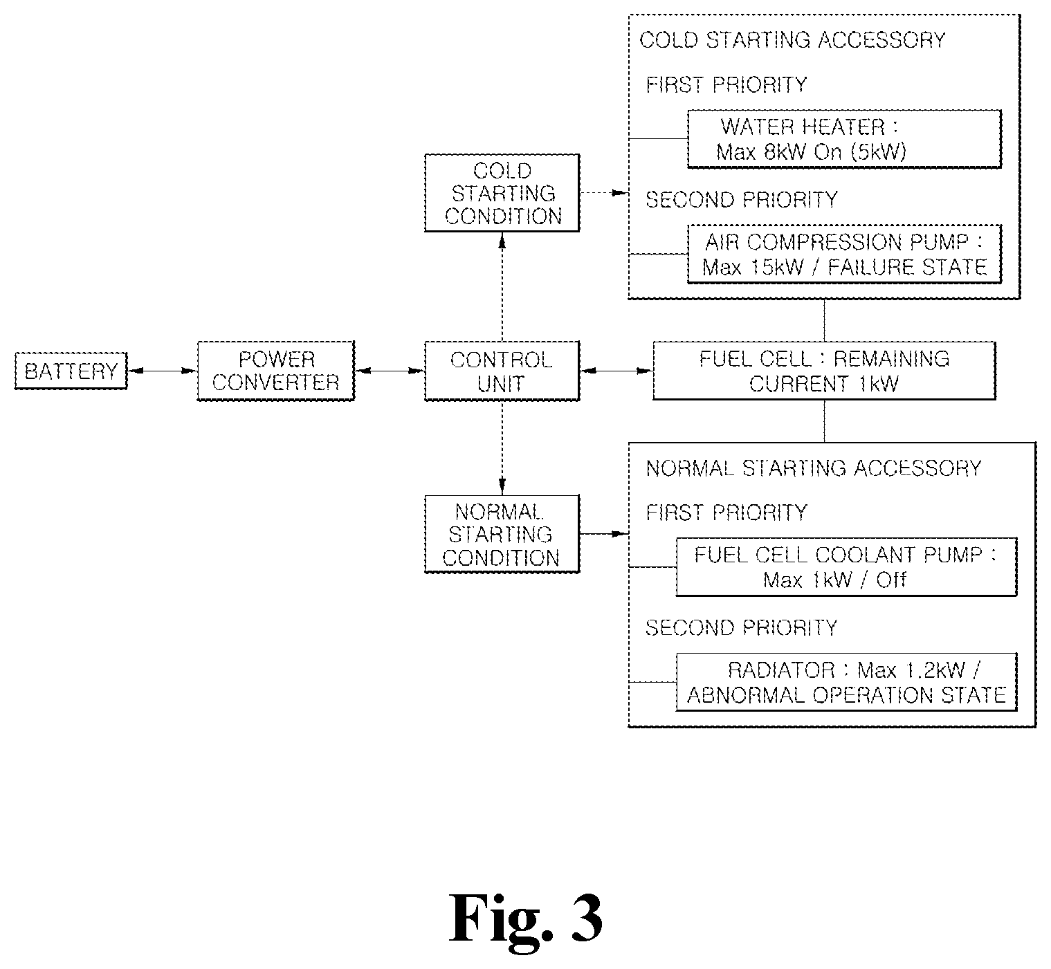 Patent US12614744 Figure 3 – Fuel cell system of mobility and method for controlling the same
