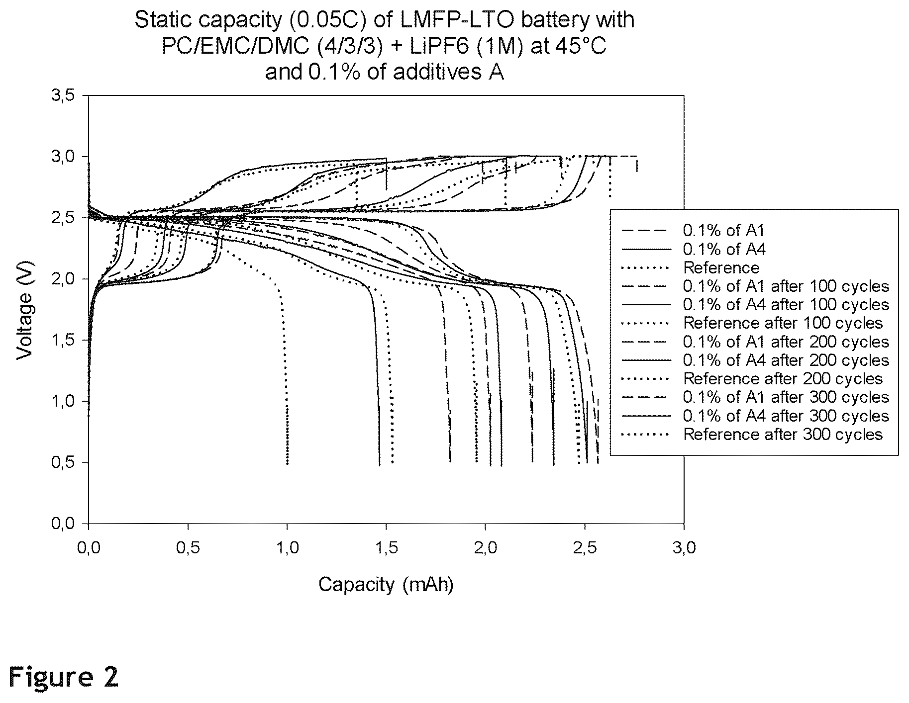 Patent US12614756 Figure 2 – Additives for electrolytes in Li-ion batteries