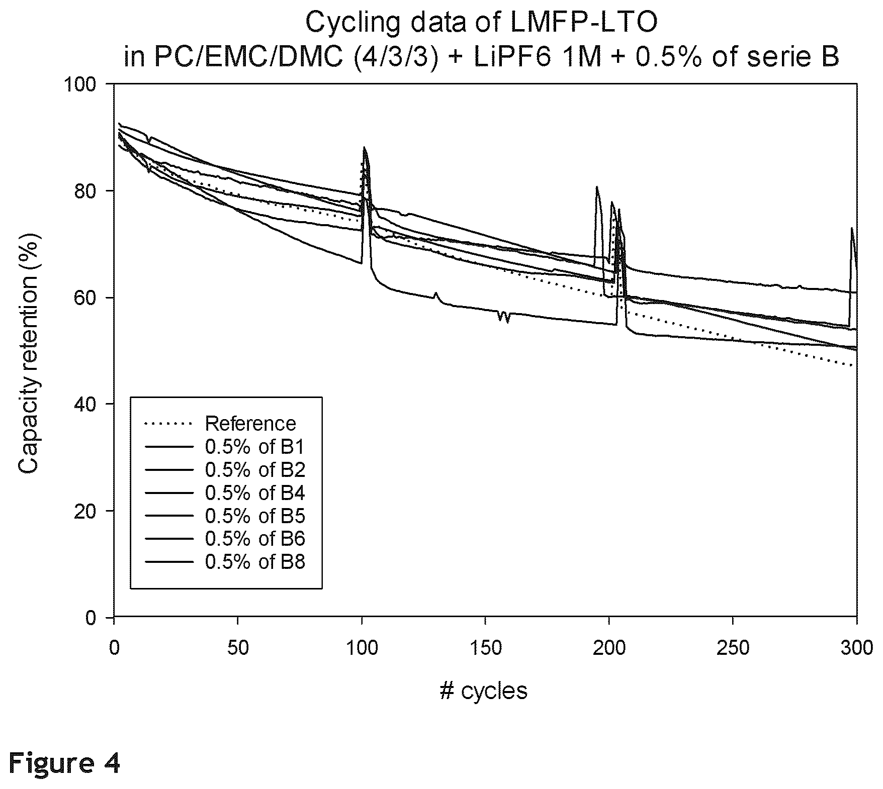 Patent US12614756 Figure 4 – Additives for electrolytes in Li-ion batteries