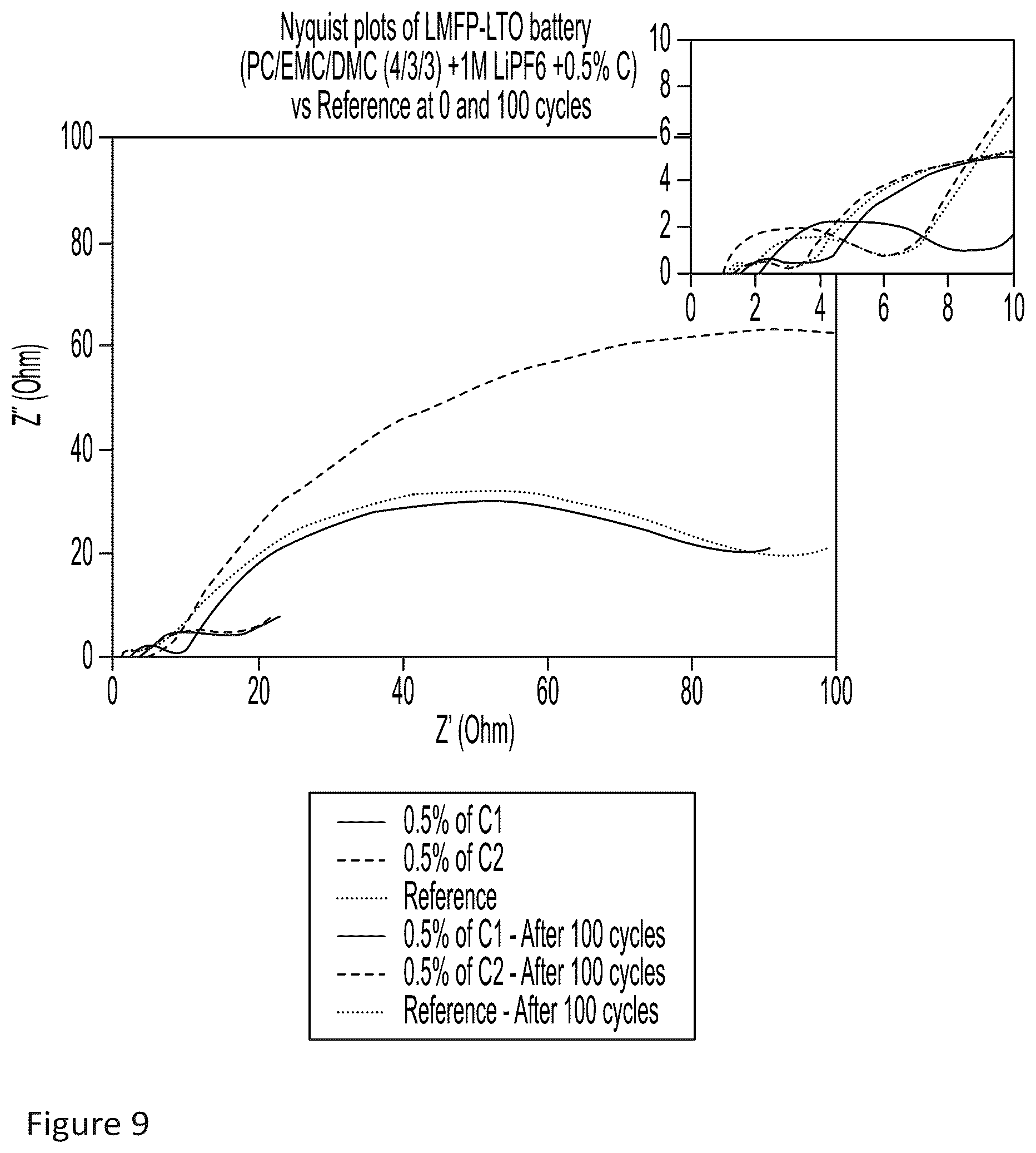 Patent US12614756 Figure 9 – Additives for electrolytes in Li-ion batteries