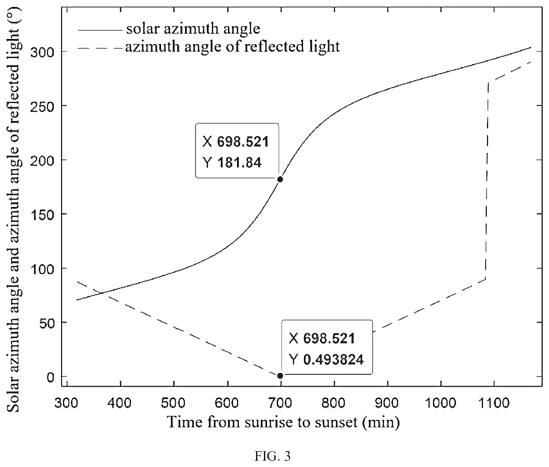Patent US12615007 Figure 3 – Roadside photovoltaic site selection method considering glare impact