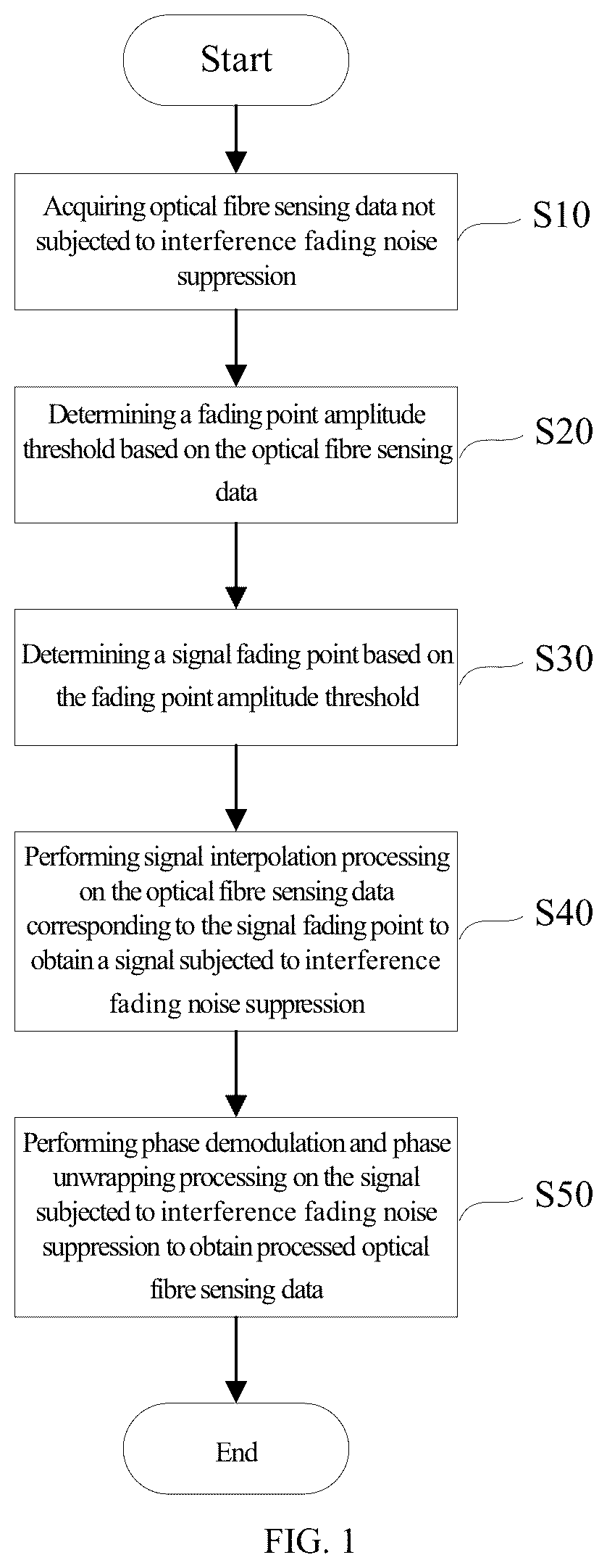 Patent US12615086 Figure 1 – Method and device for suppressing interference fading noise of optical fibre sensing data