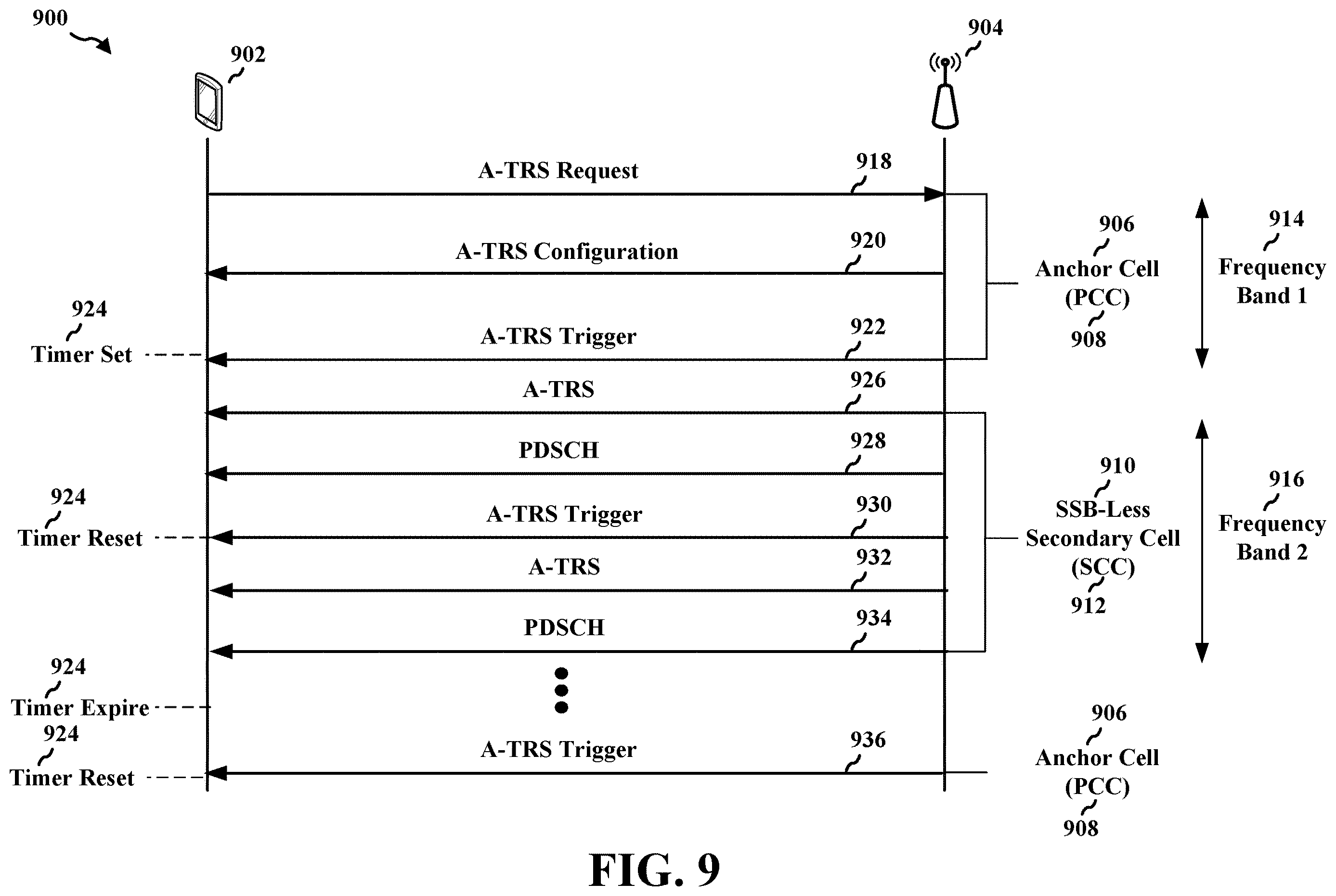 Patent US12615115 Figure 9 – Multi-burst A-TRS for loop operation on SSB-less secondary cell in inter-band carrier aggregation
