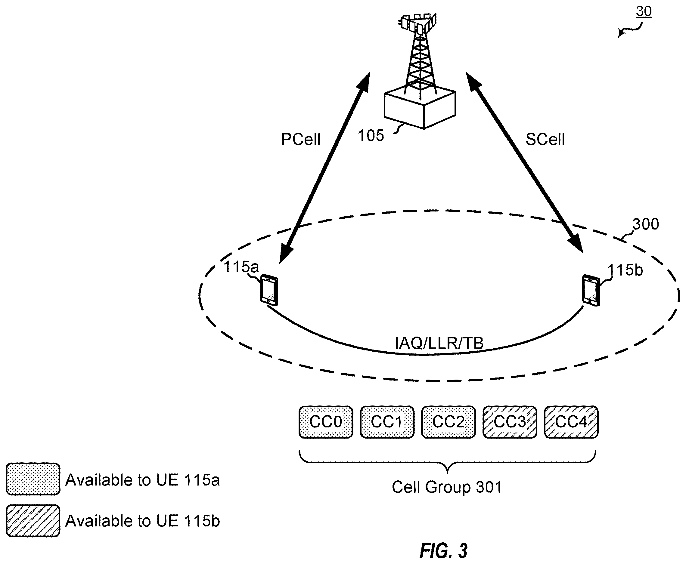 Patent US12615120 Figure 3 – Uplink control channel group and cross-carrier scheduling for user equipment cooperation