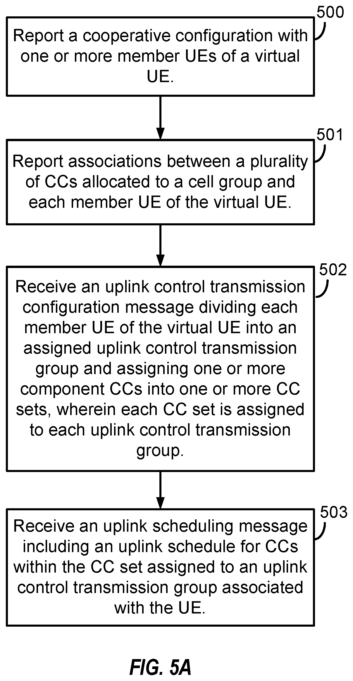 Patent US12615120 Figure 5 – Uplink control channel group and cross-carrier scheduling for user equipment cooperation