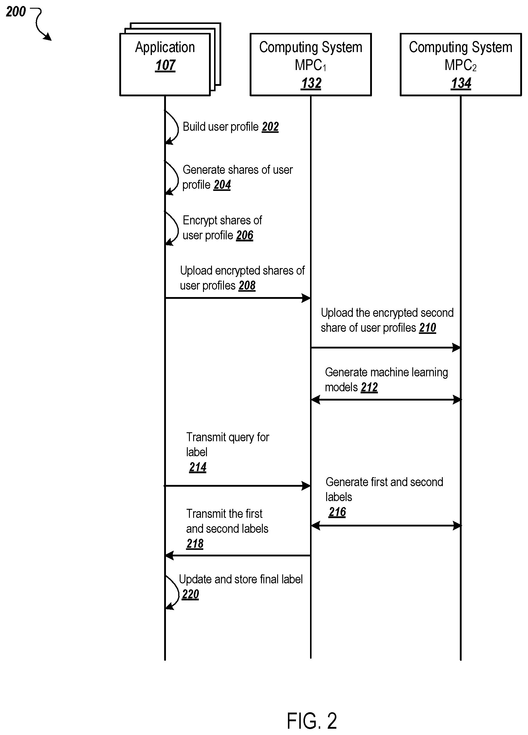 Patent US12615143 Figure 2 – Privacy preserving machine learning labelling